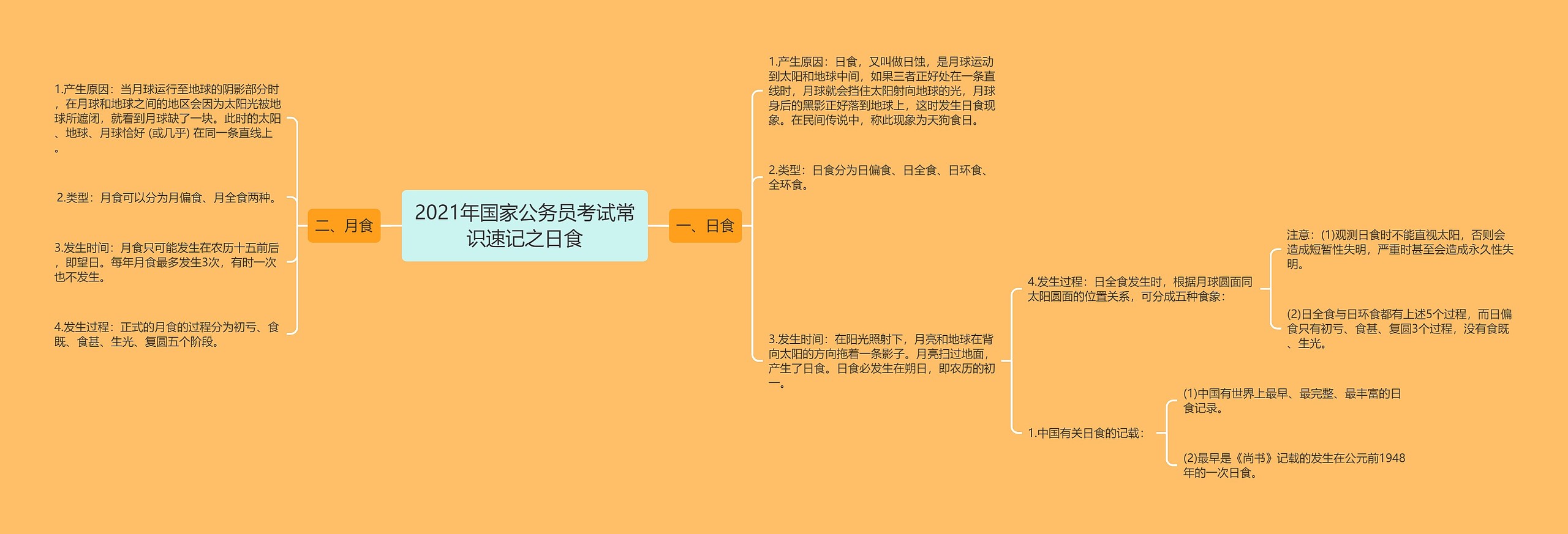 2021年国家公务员考试常识速记之日食思维导图