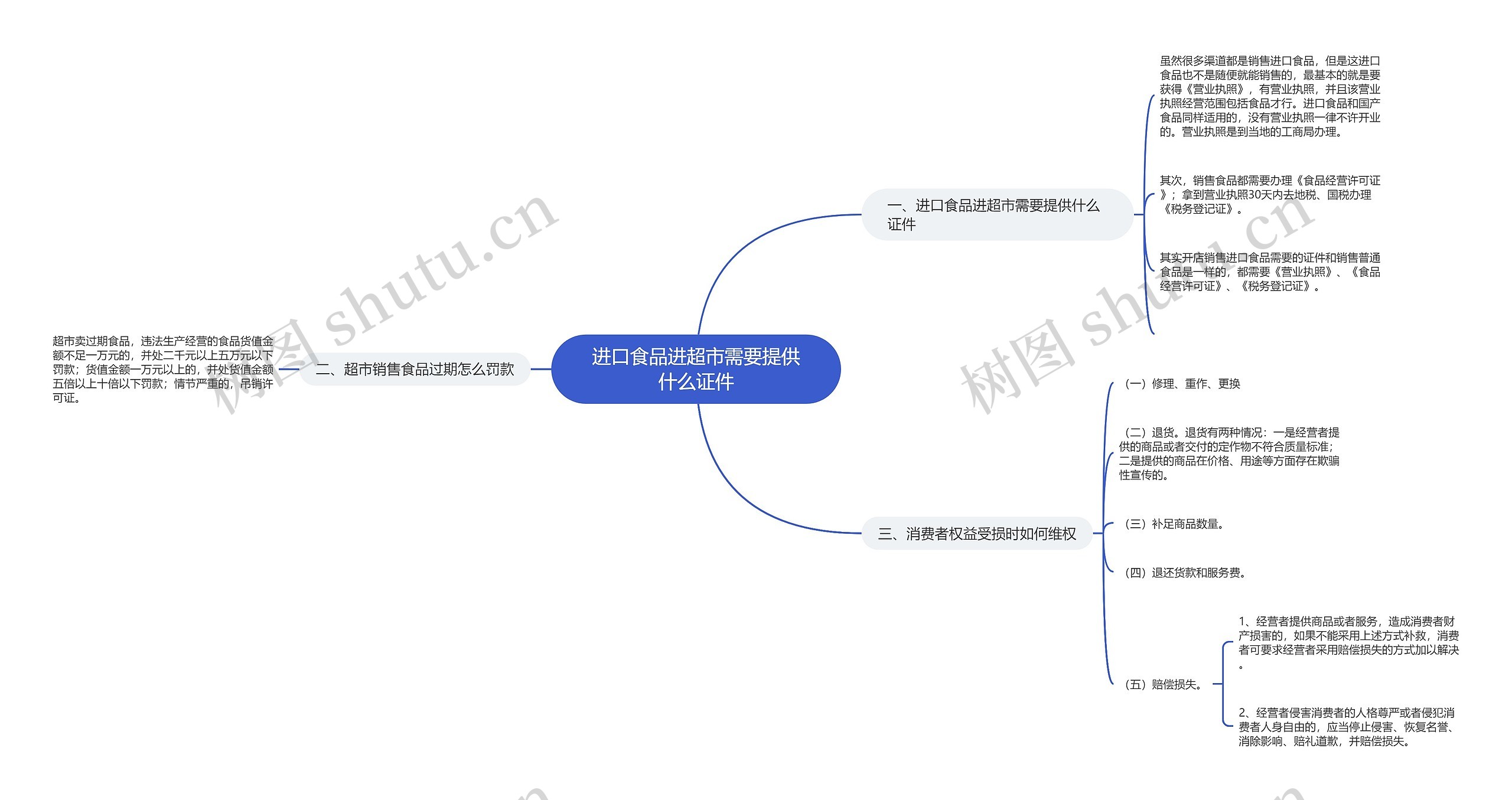 进口食品进超市需要提供什么证件思维导图