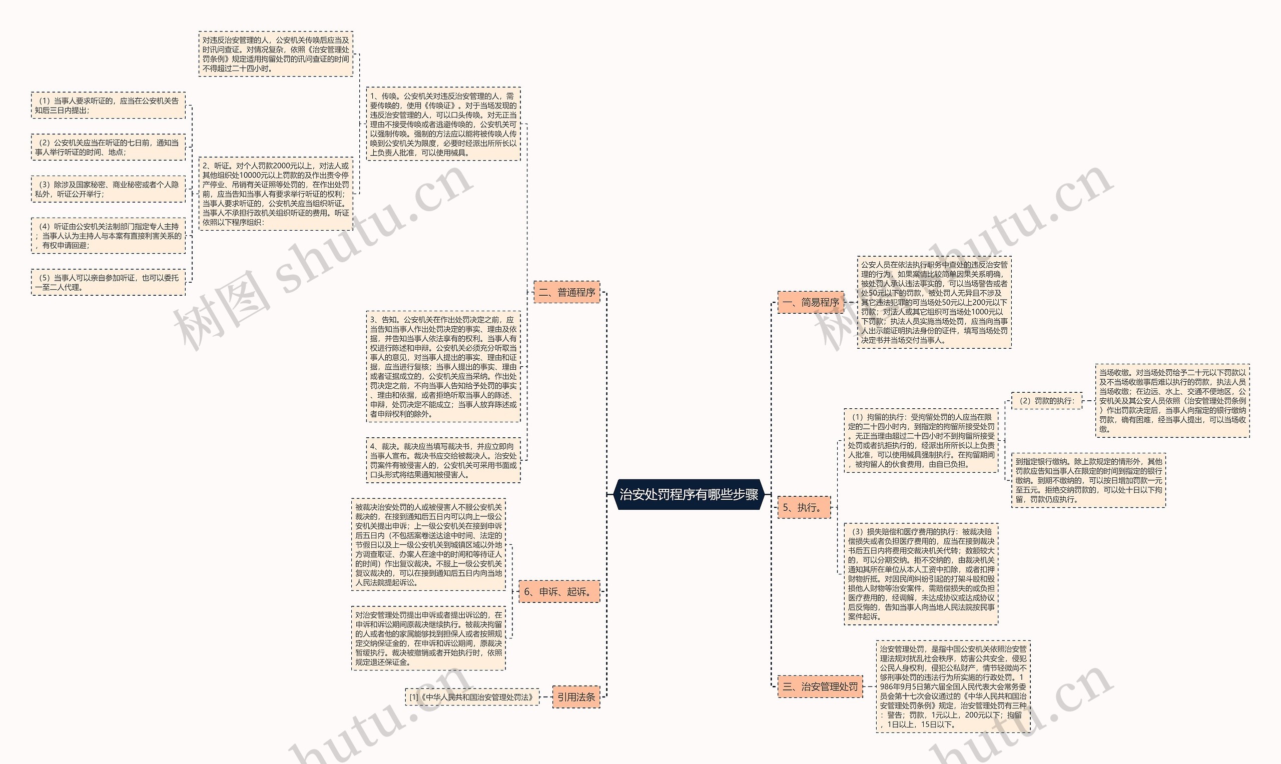 治安处罚程序有哪些步骤思维导图