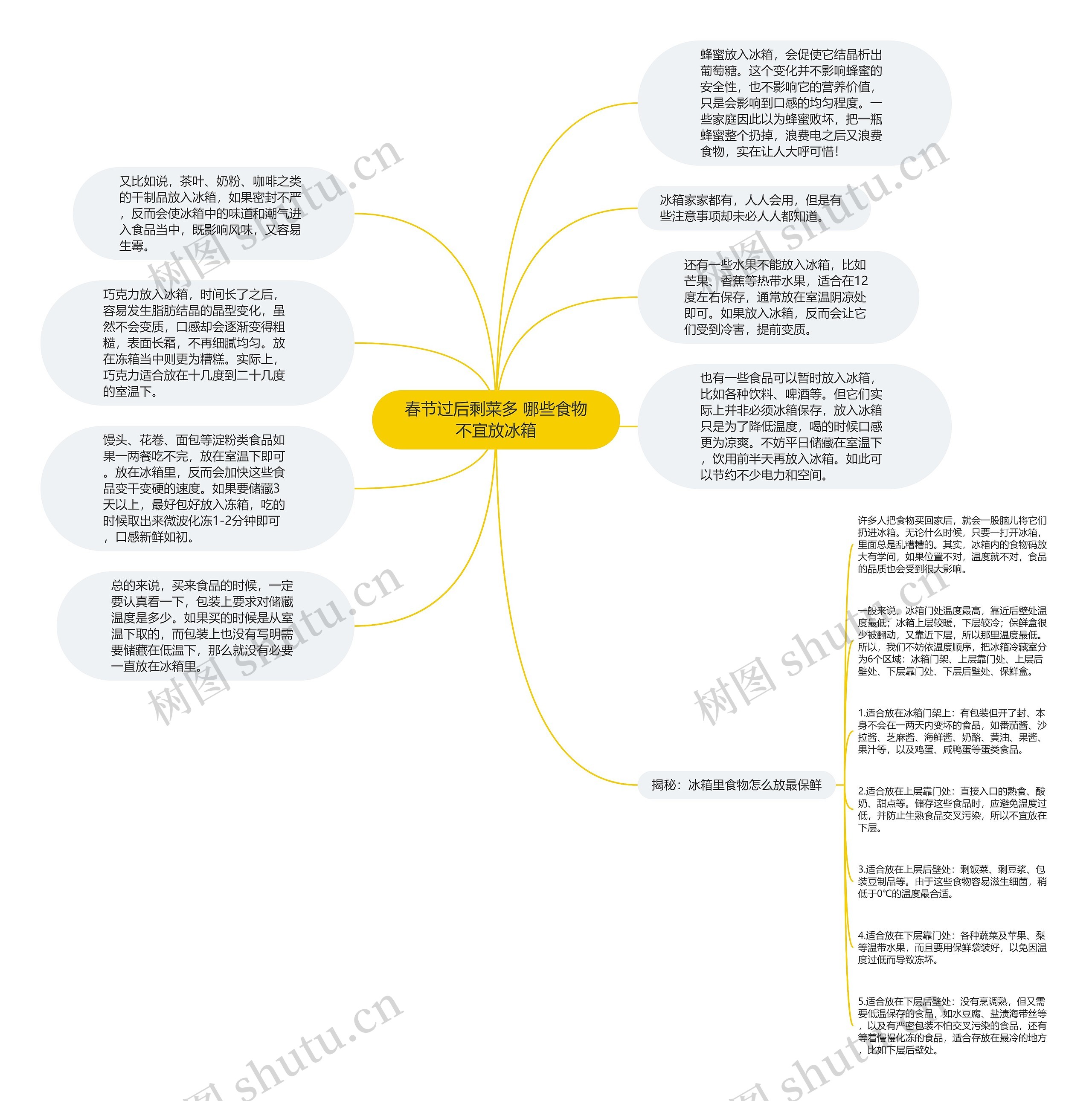 春节过后剩菜多 哪些食物不宜放冰箱思维导图