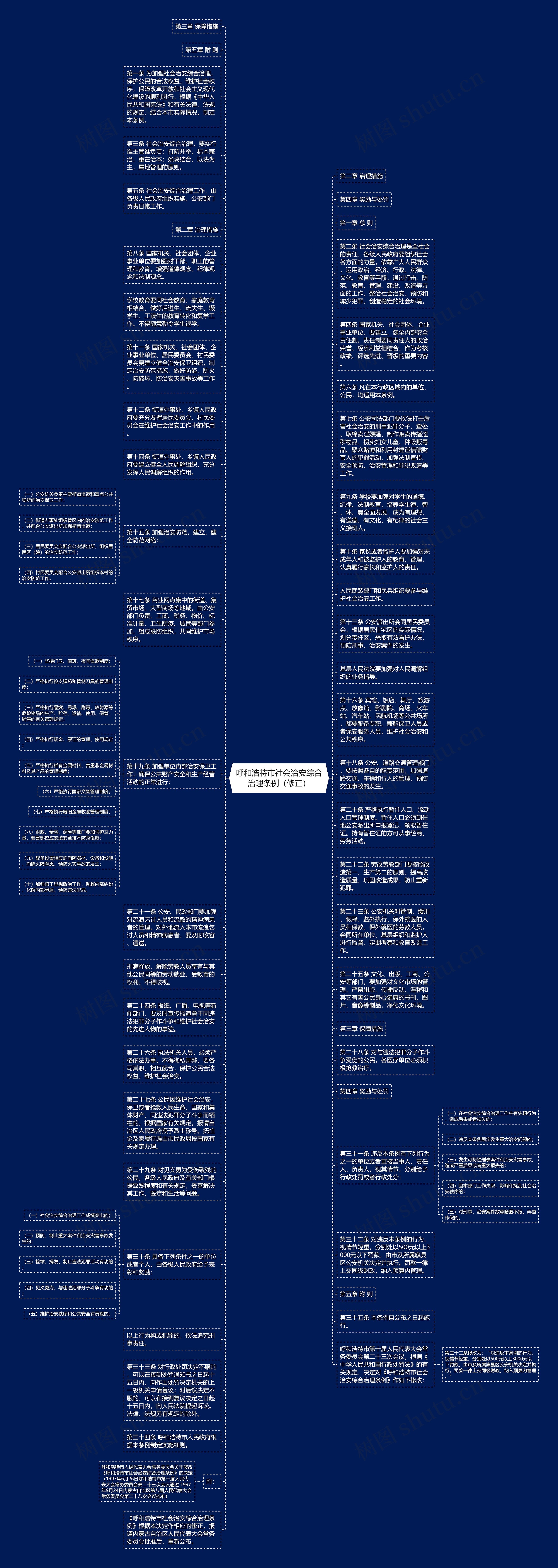 呼和浩特市社会治安综合治理条例（修正）思维导图