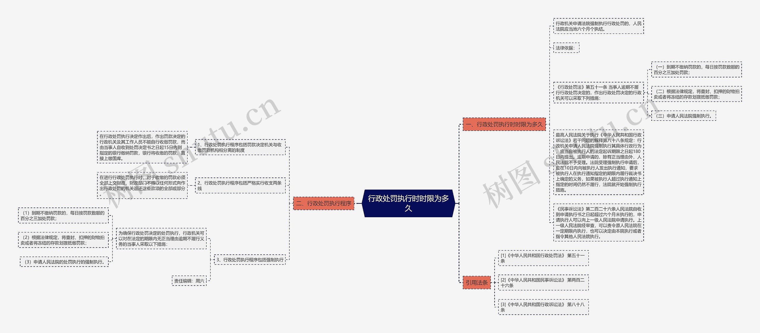 行政处罚执行时时限为多久思维导图