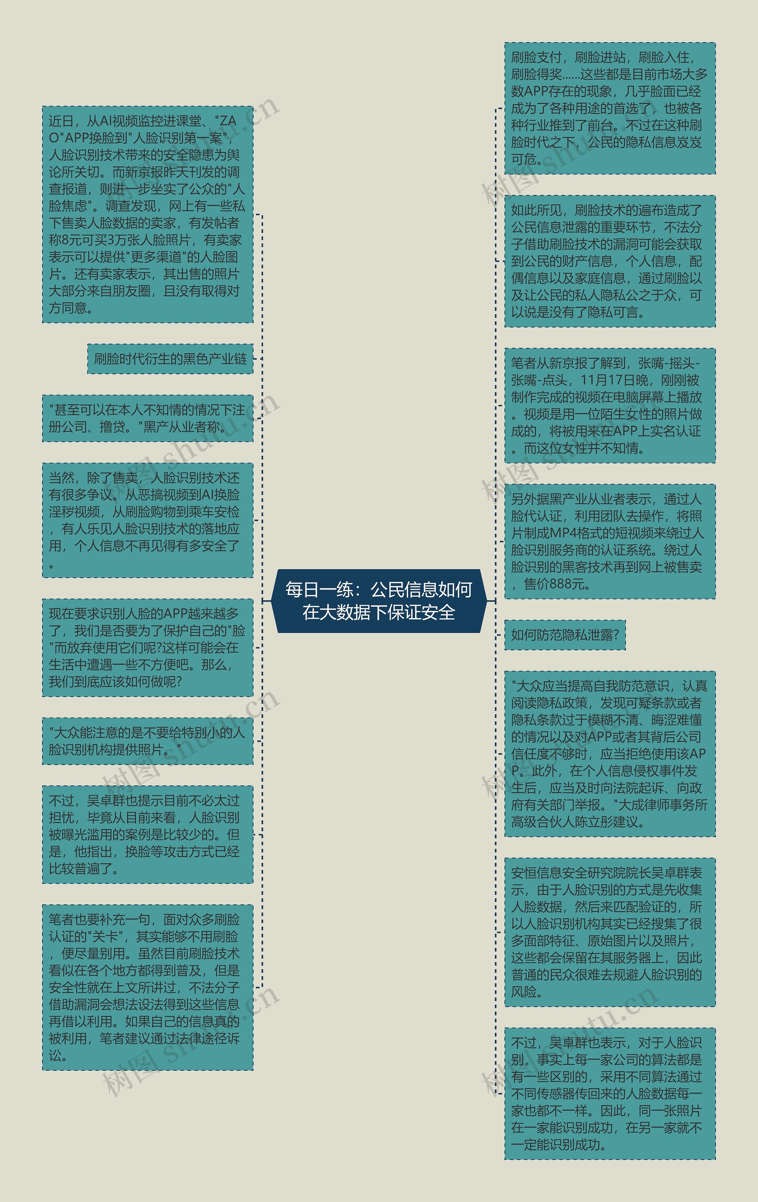 每日一练：公民信息如何在大数据下保证安全思维导图