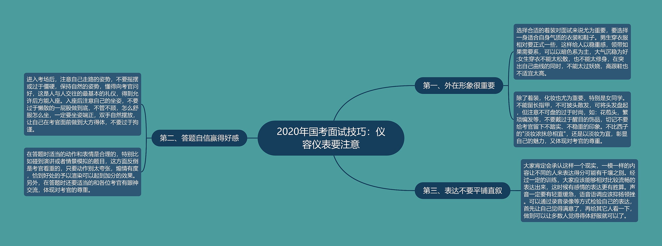 2020年国考面试技巧：仪容仪表要注意思维导图