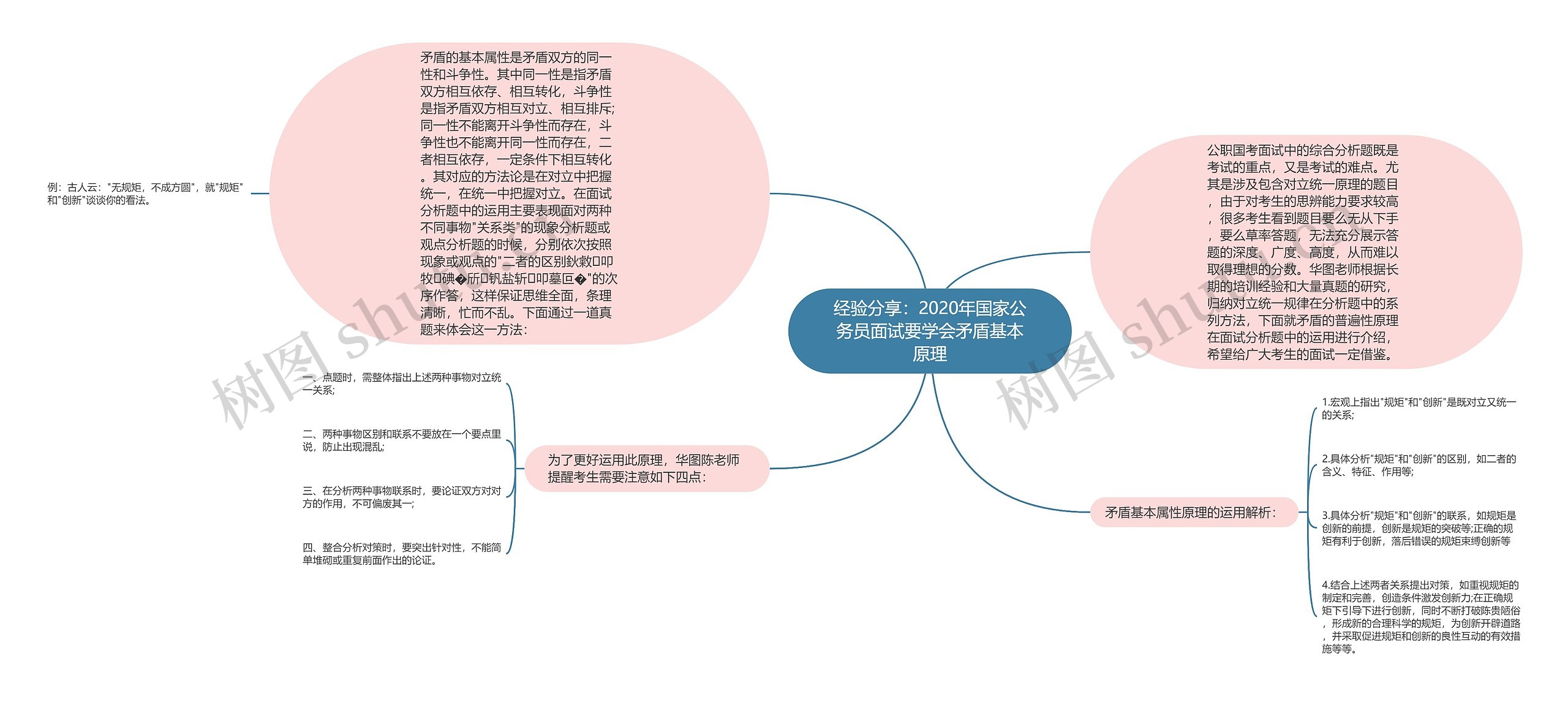 经验分享：2020年国家公务员面试要学会矛盾基本原理思维导图