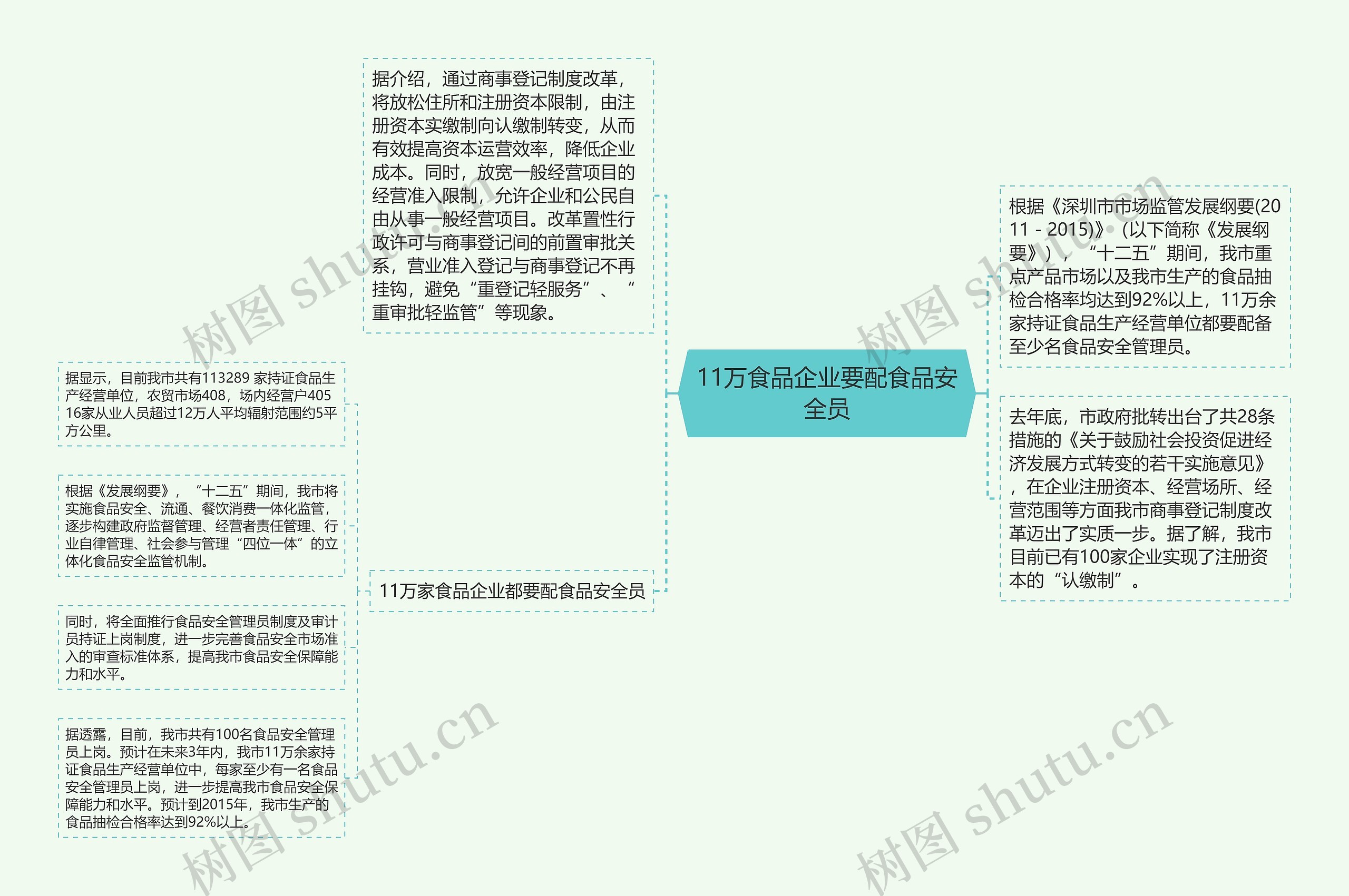 11万食品企业要配食品安全员思维导图