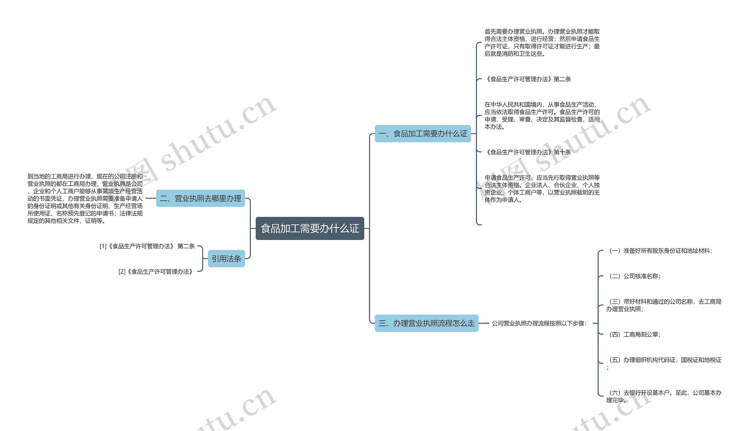食品加工需要办什么证思维导图
