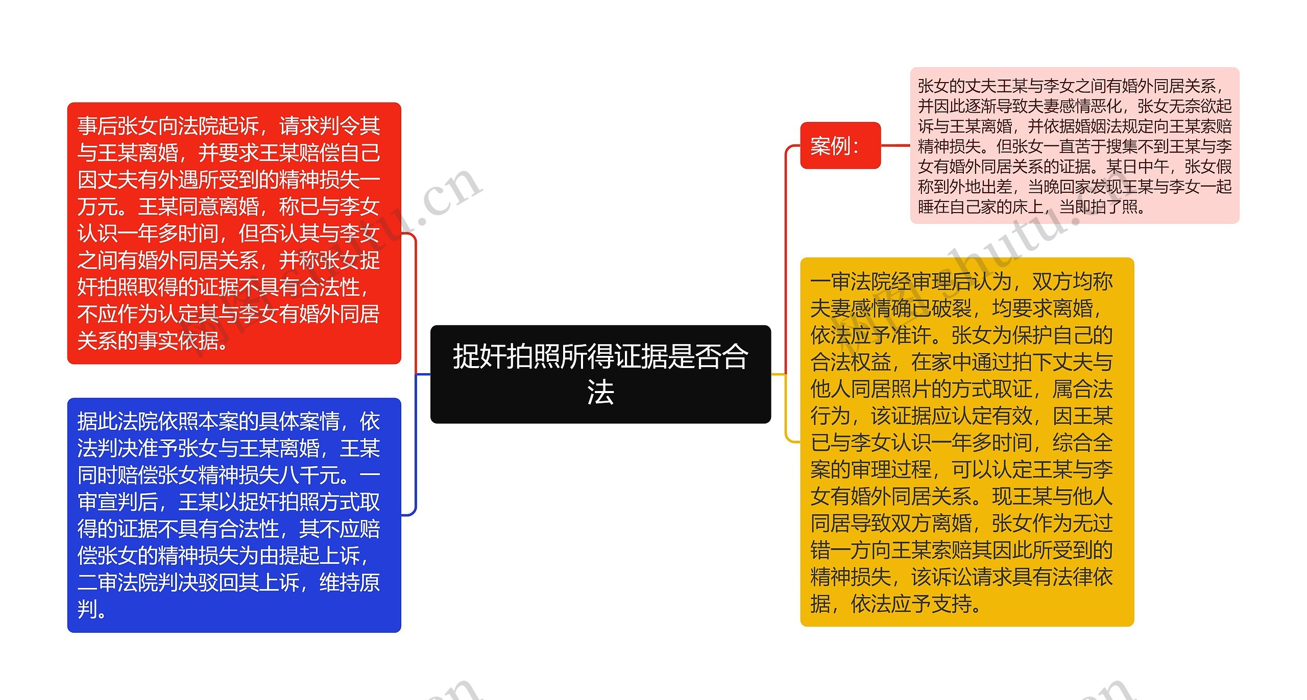 捉奸拍照所得证据是否合法思维导图