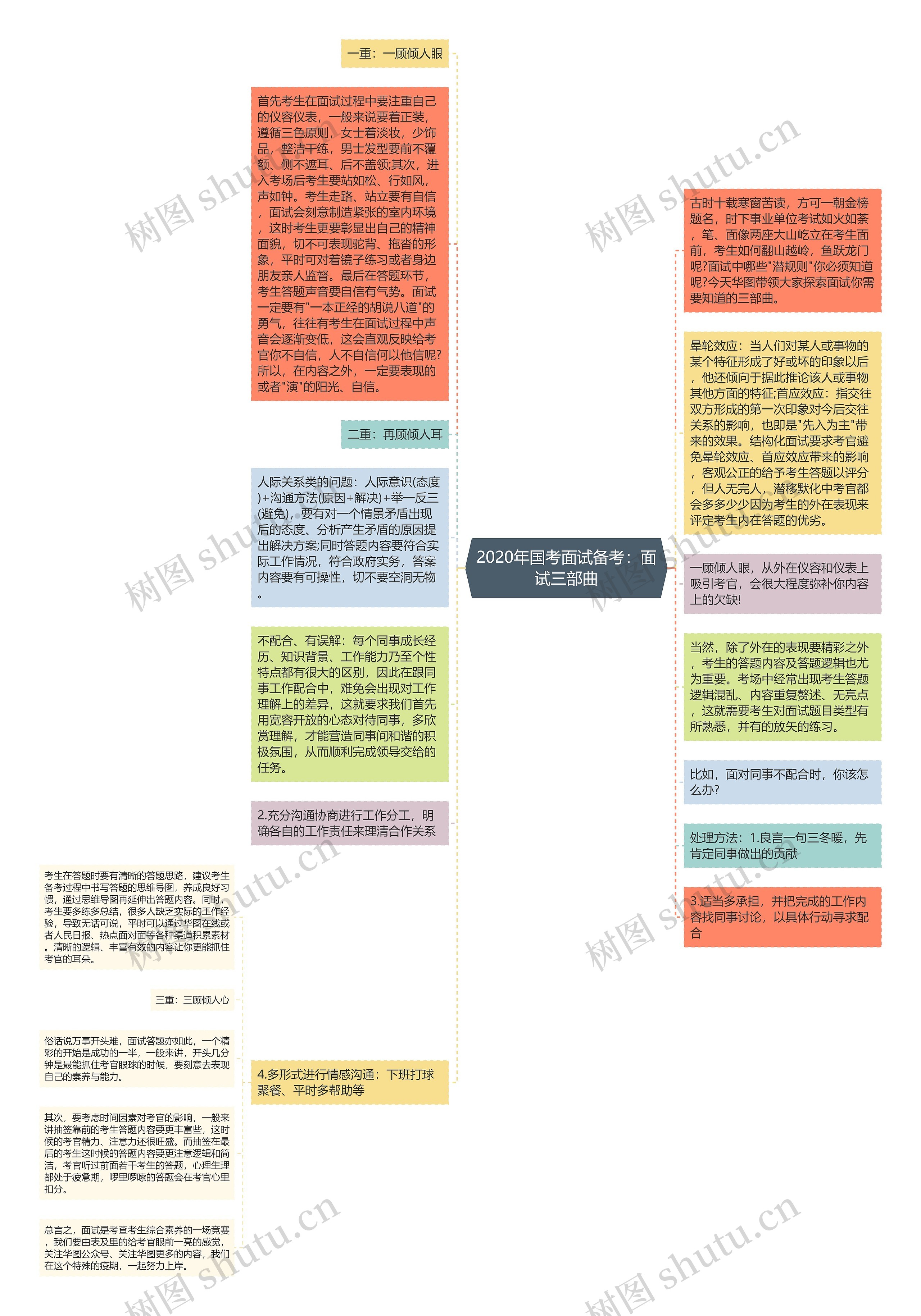 2020年国考面试备考：面试三部曲