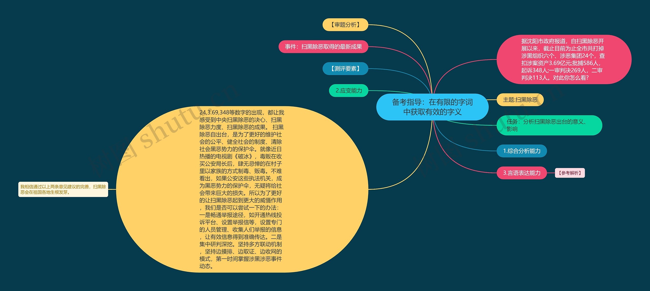 备考指导：在有限的字词中获取有效的字义思维导图