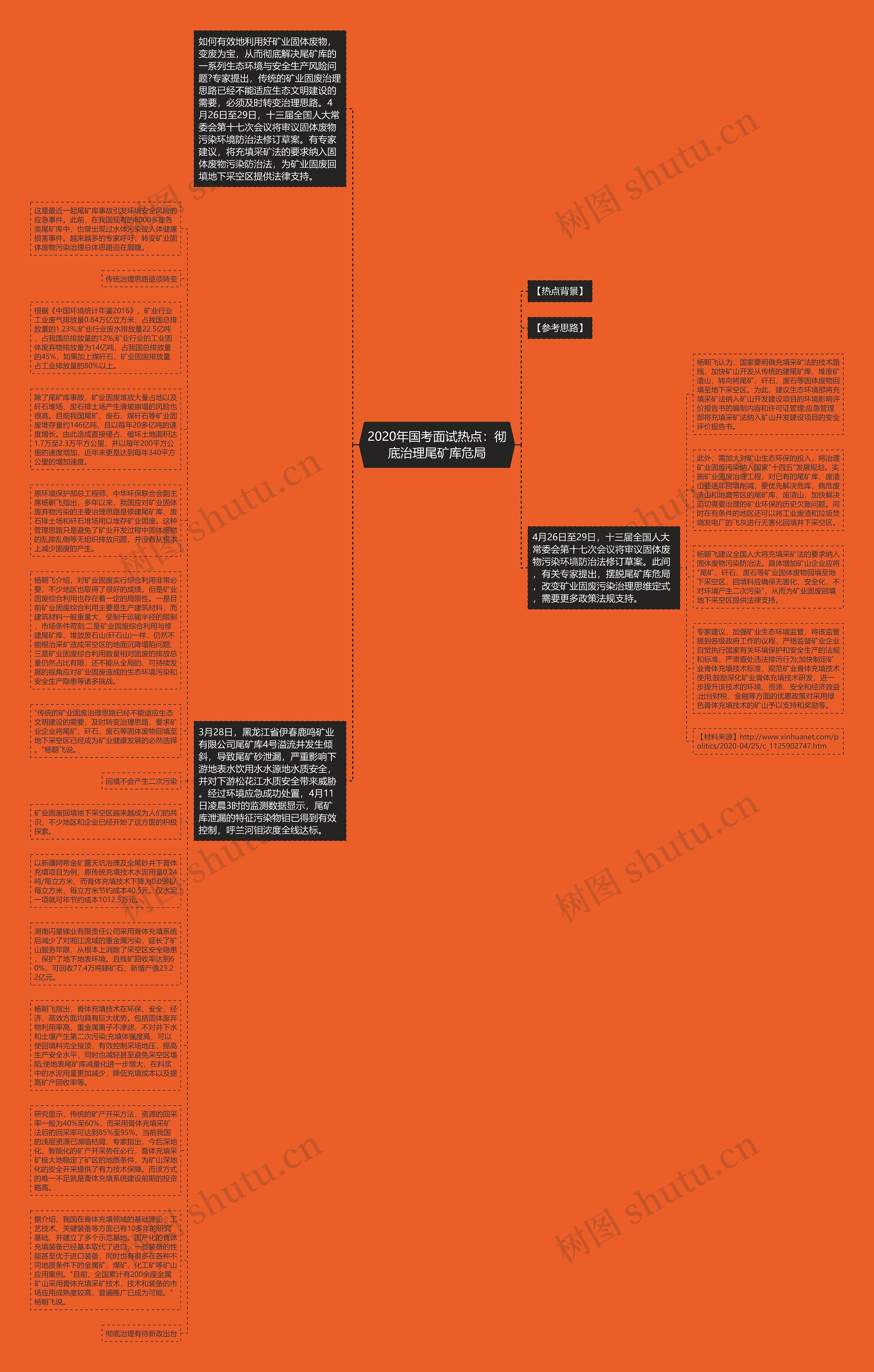 2020年国考面试热点：彻底治理尾矿库危局思维导图