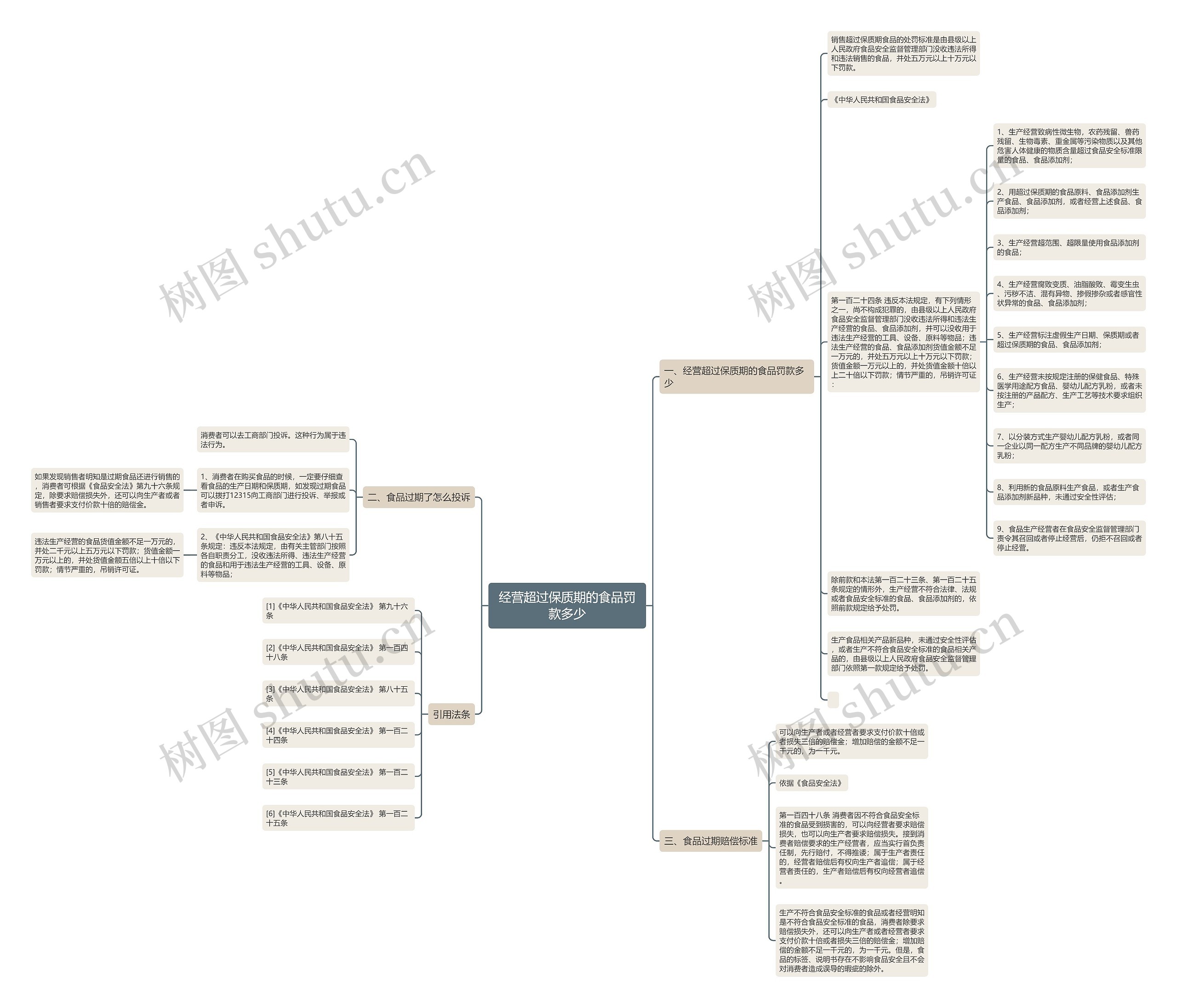 经营超过保质期的食品罚款多少思维导图