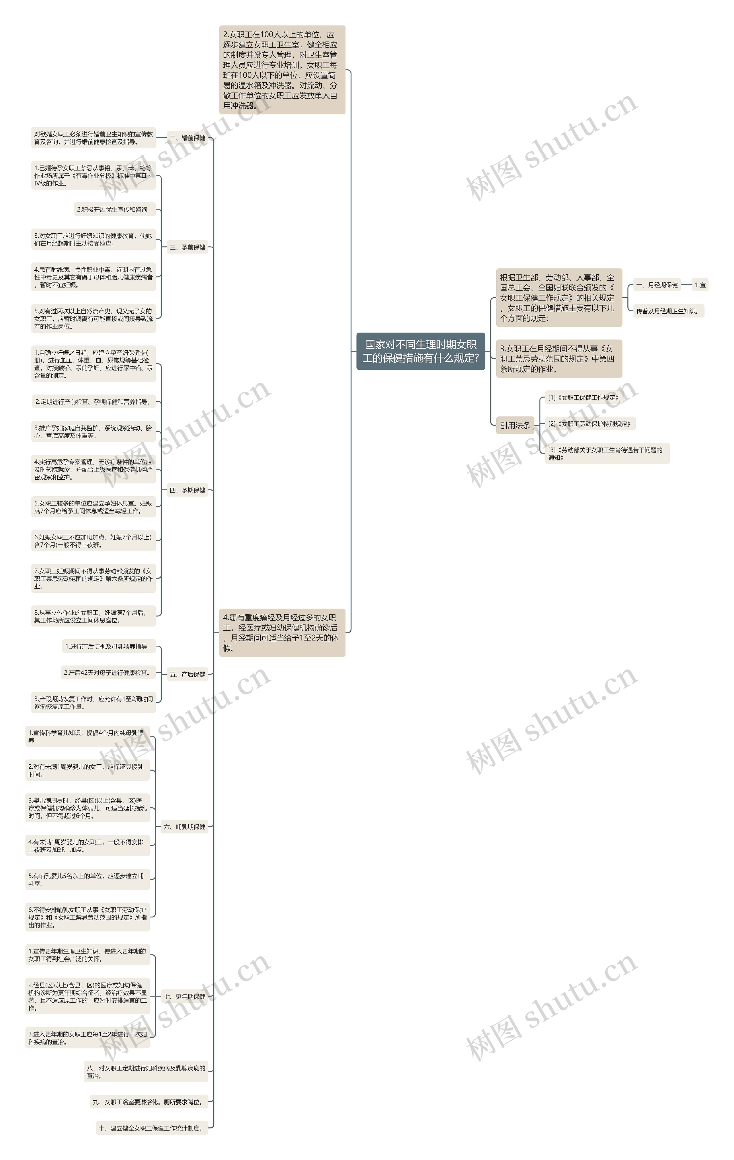 国家对不同生理时期女职工的保健措施有什么规定?思维导图