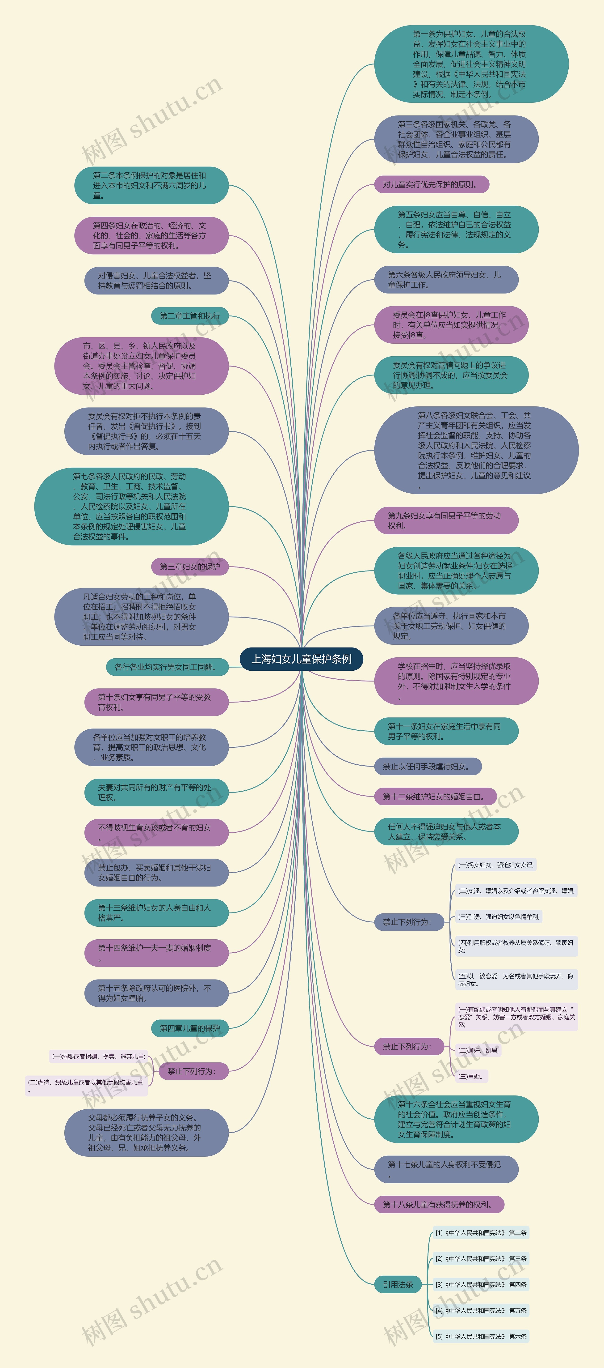 上海妇女儿童保护条例思维导图