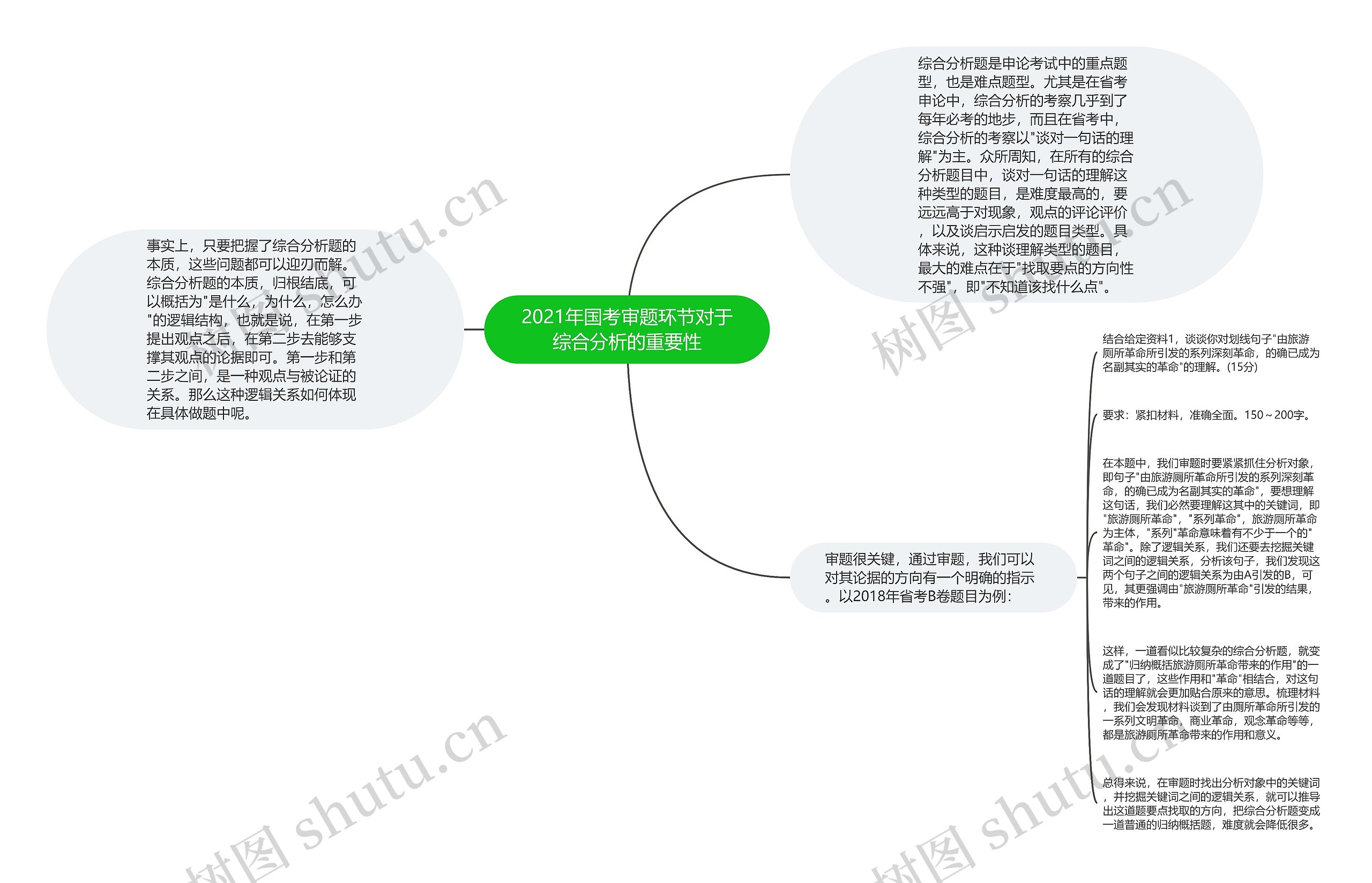 2021年国考审题环节对于综合分析的重要性思维导图