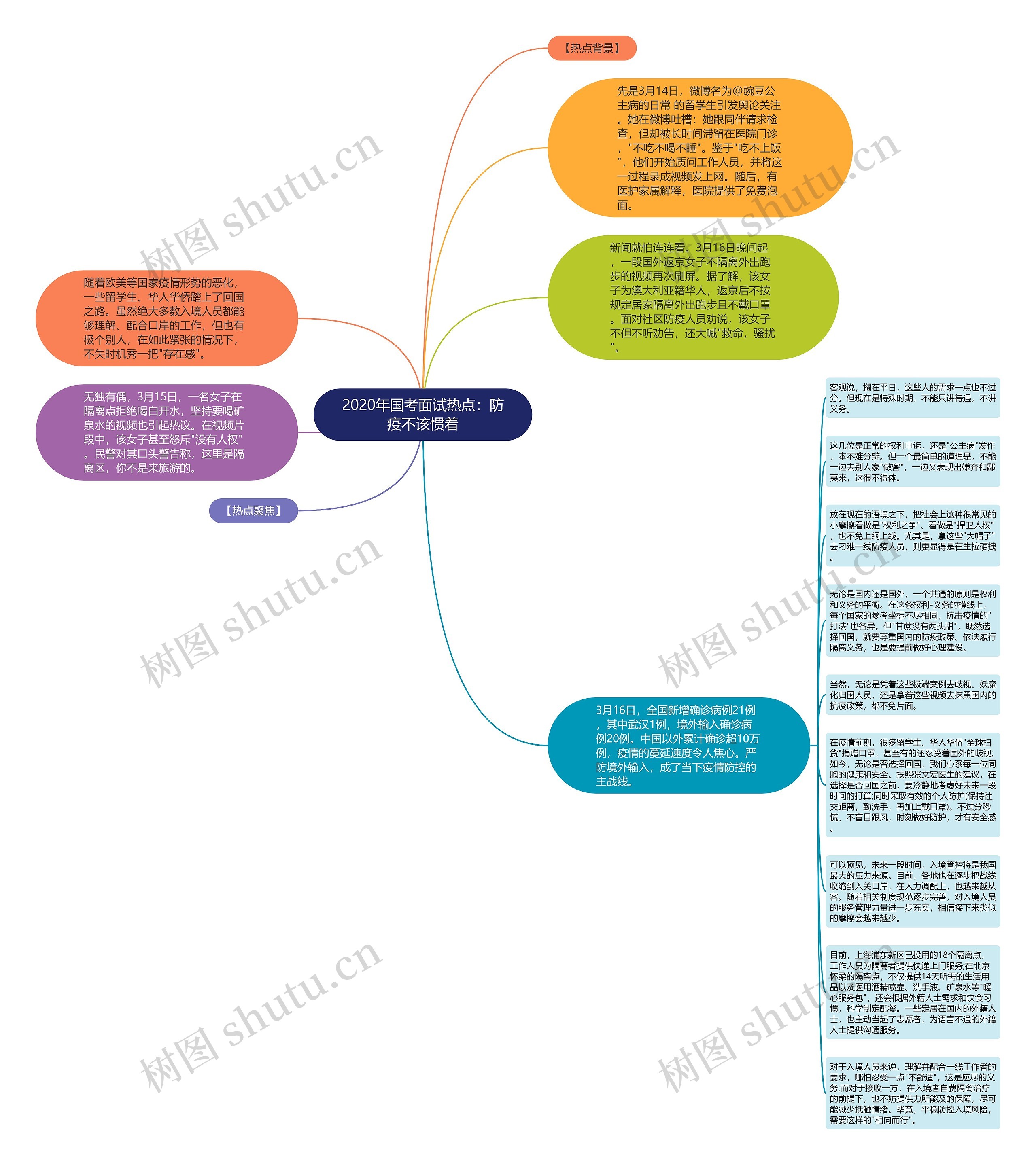 2020年国考面试热点：防疫不该惯着思维导图