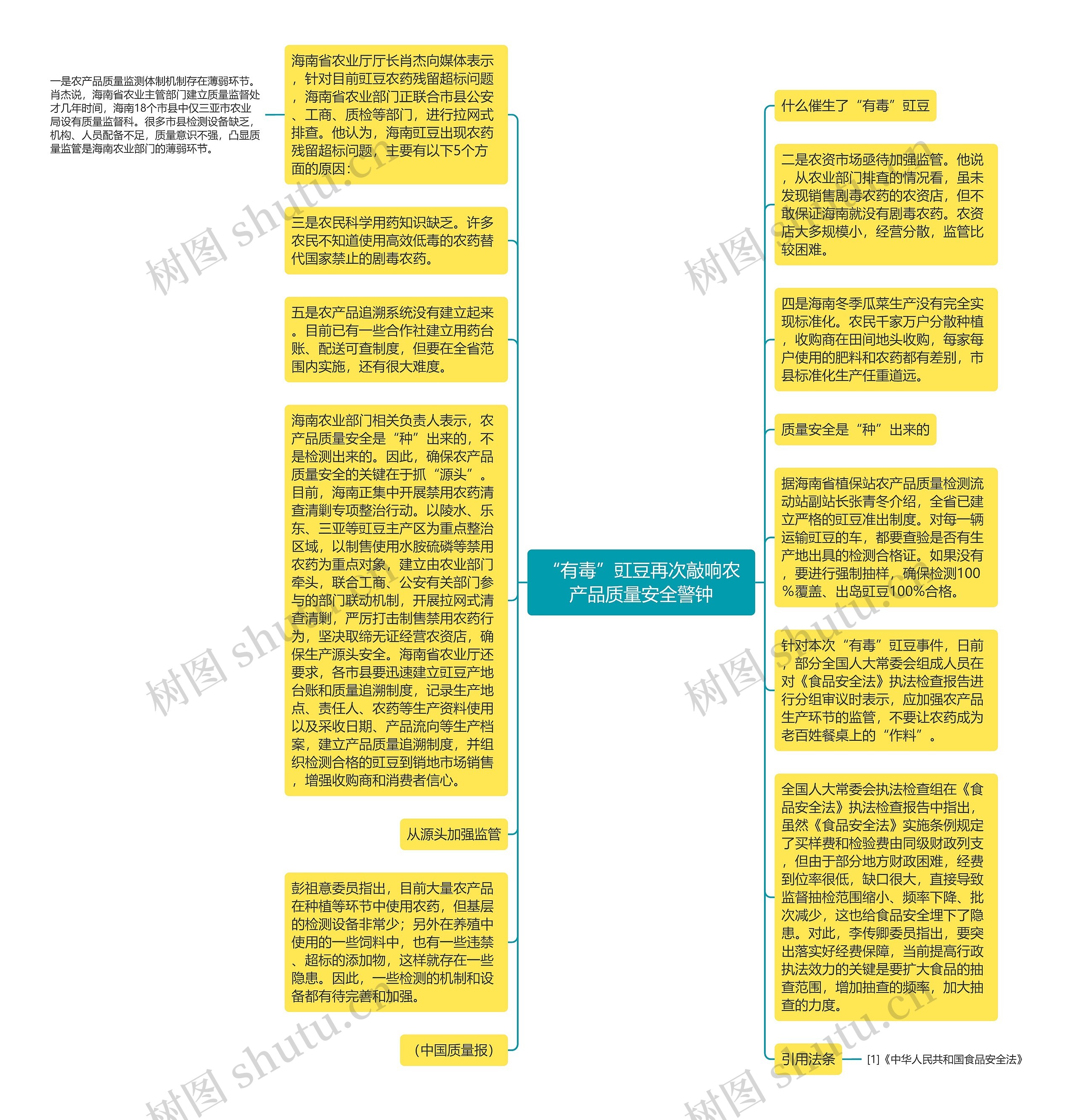 “有毒”豇豆再次敲响农产品质量安全警钟思维导图