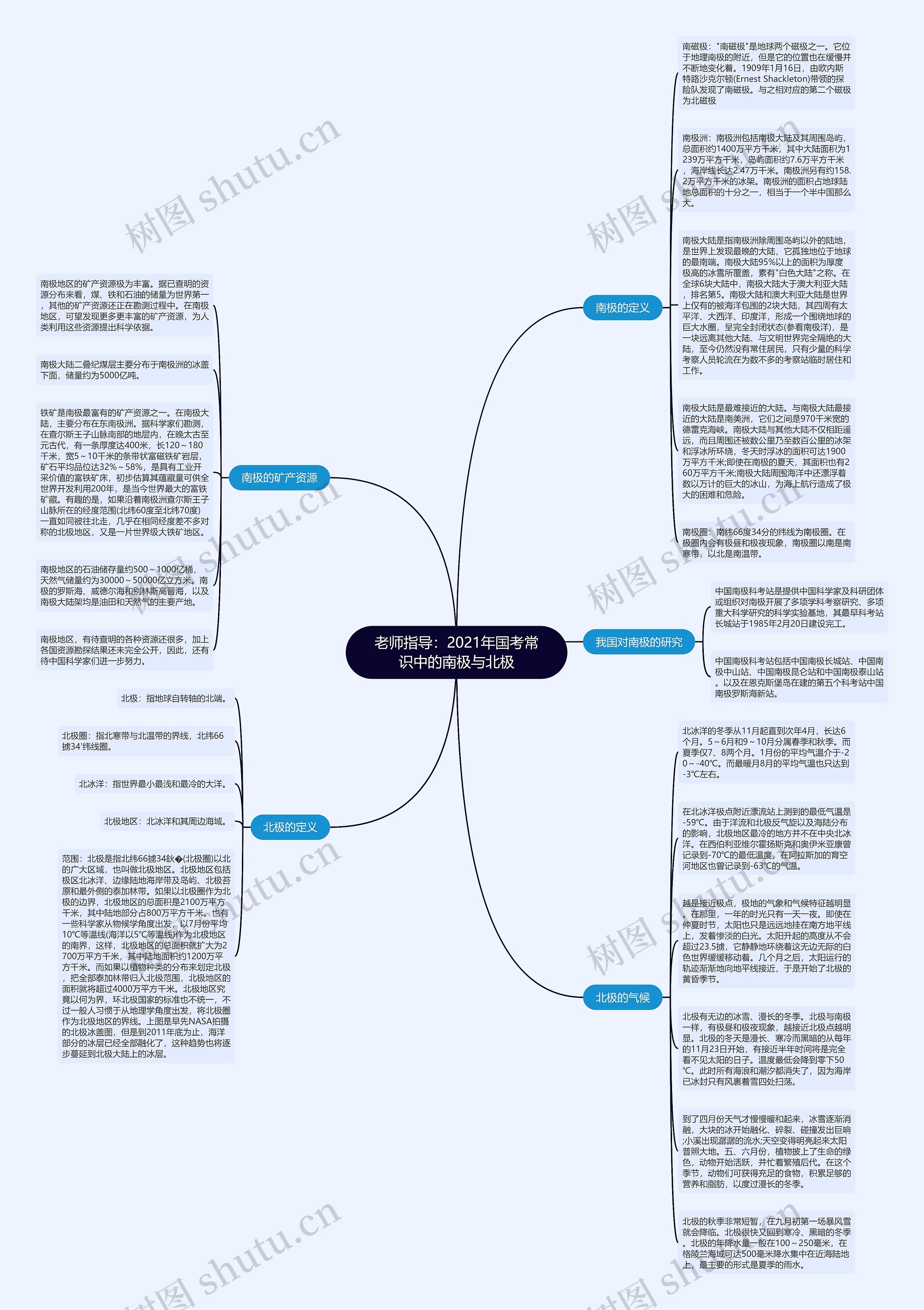 老师指导：2021年国考常识中的南极与北极思维导图