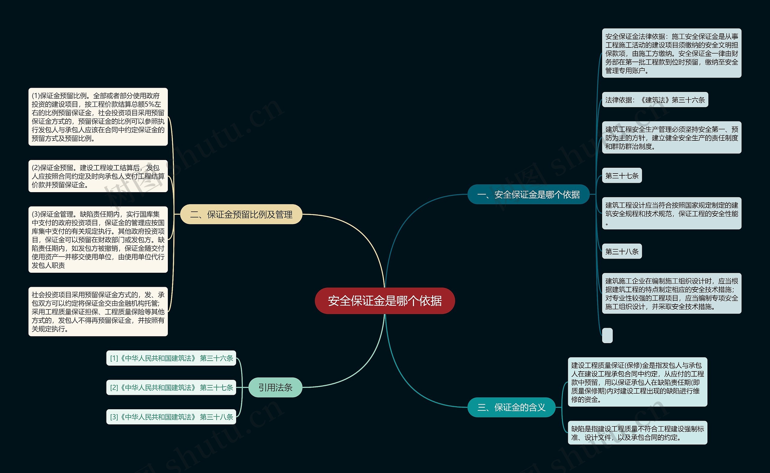 安全保证金是哪个依据思维导图