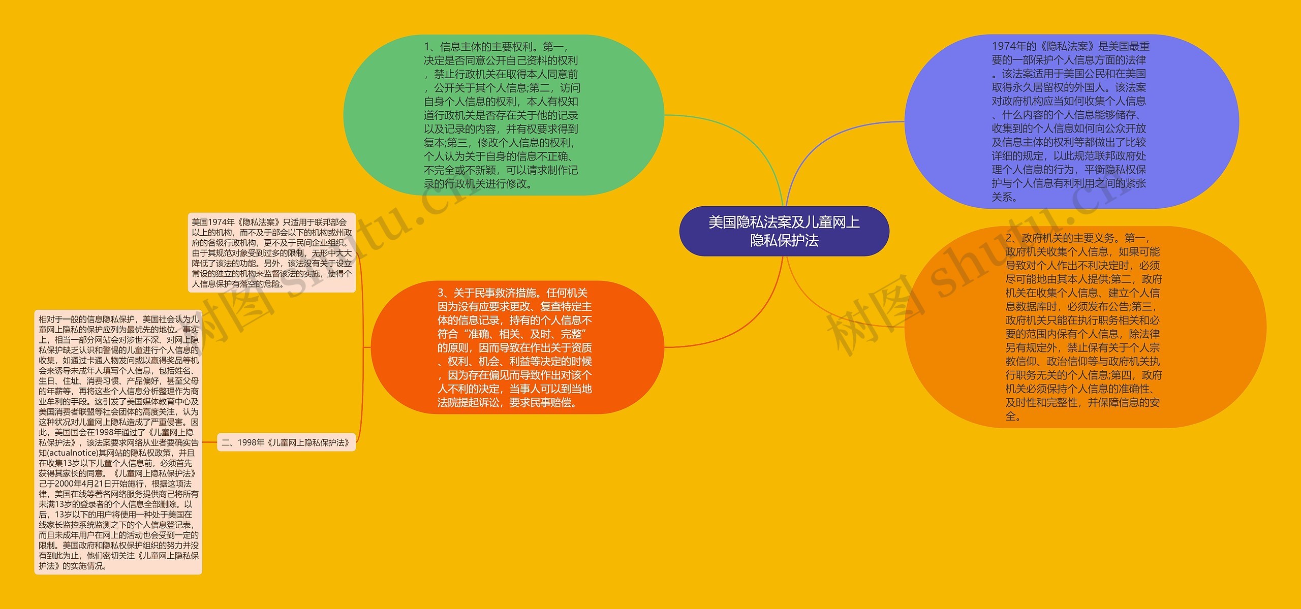 美国隐私法案及儿童网上隐私保护法思维导图