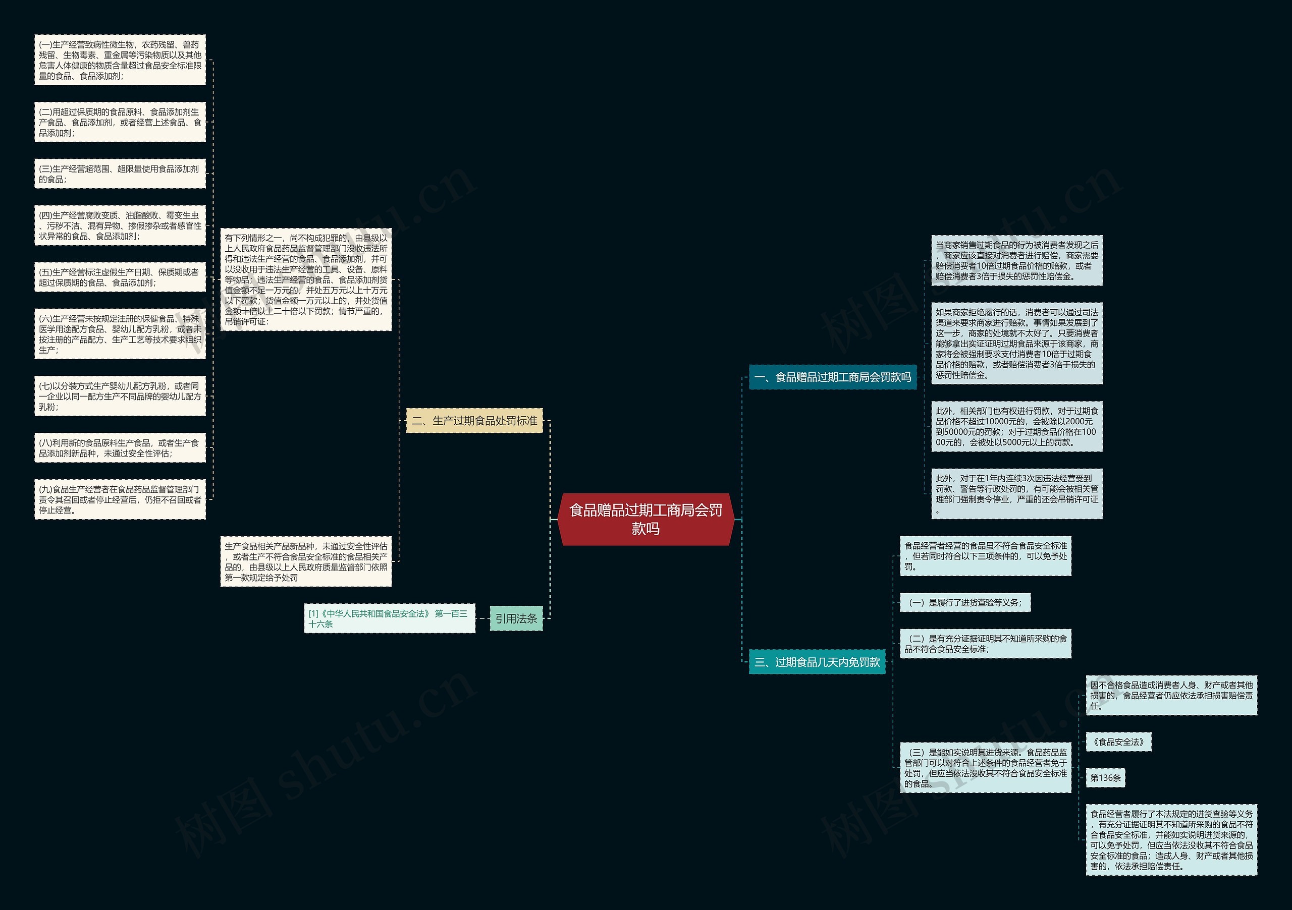 食品赠品过期工商局会罚款吗思维导图