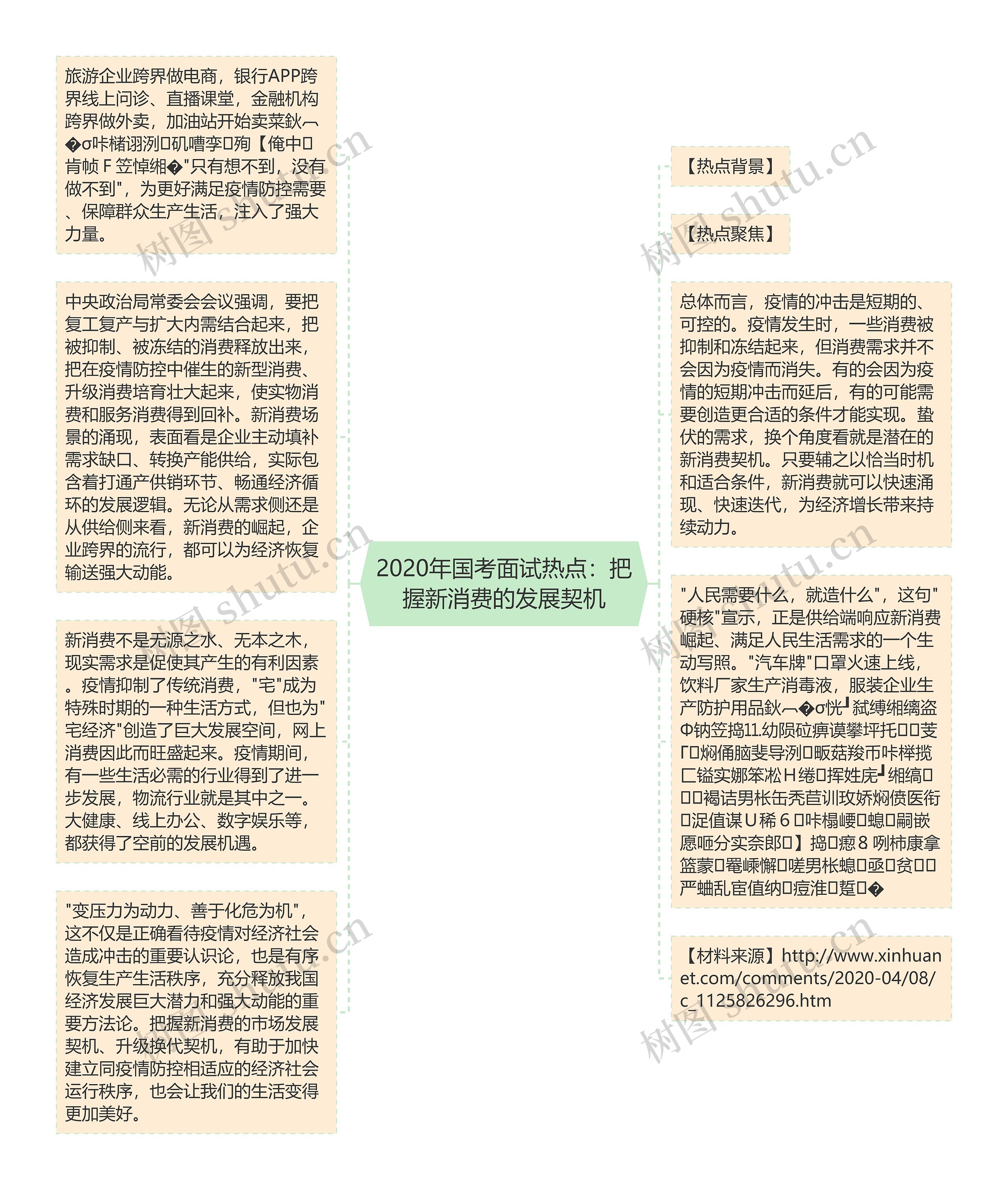 2020年国考面试热点:把握新消费的发展契机思维导图高清图 2020年国考面试热点:把握新消费的发展契机思维导图