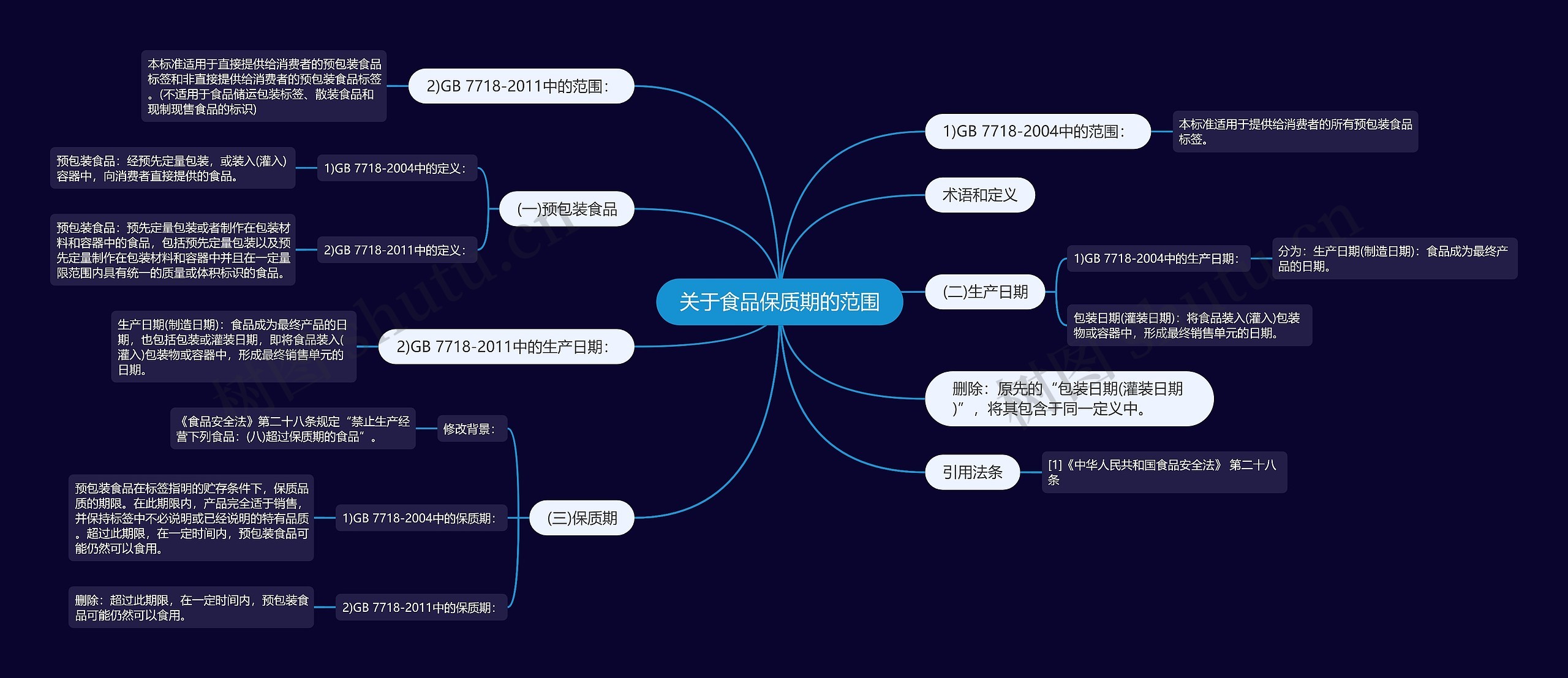 关于食品保质期的范围思维导图