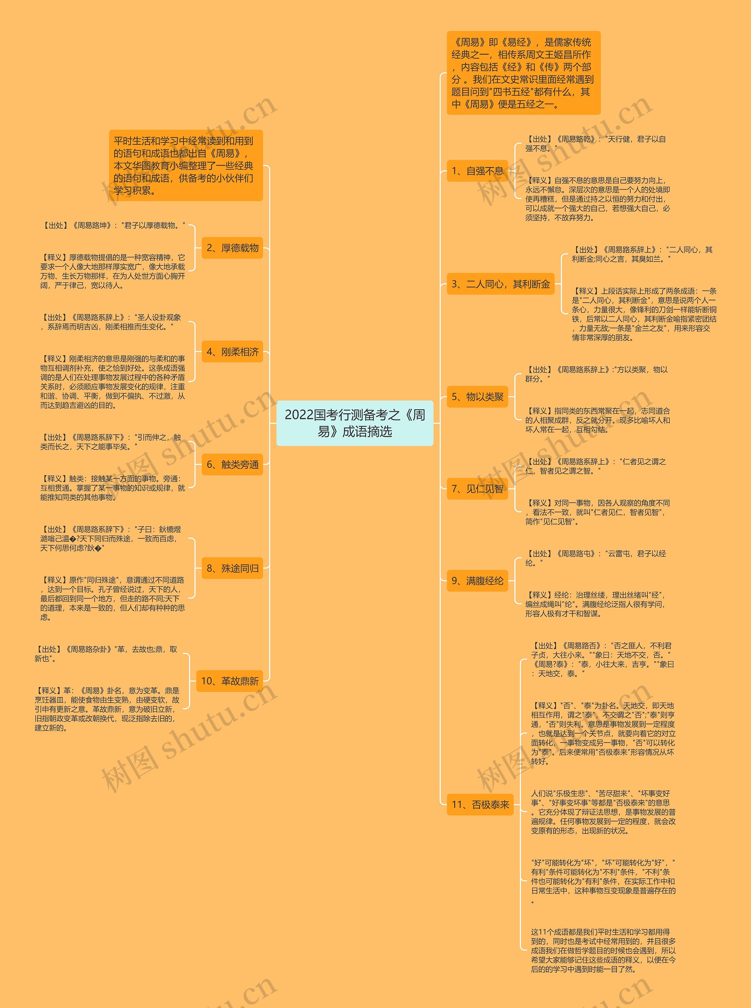 2022国考行测备考之《周易》成语摘选思维导图