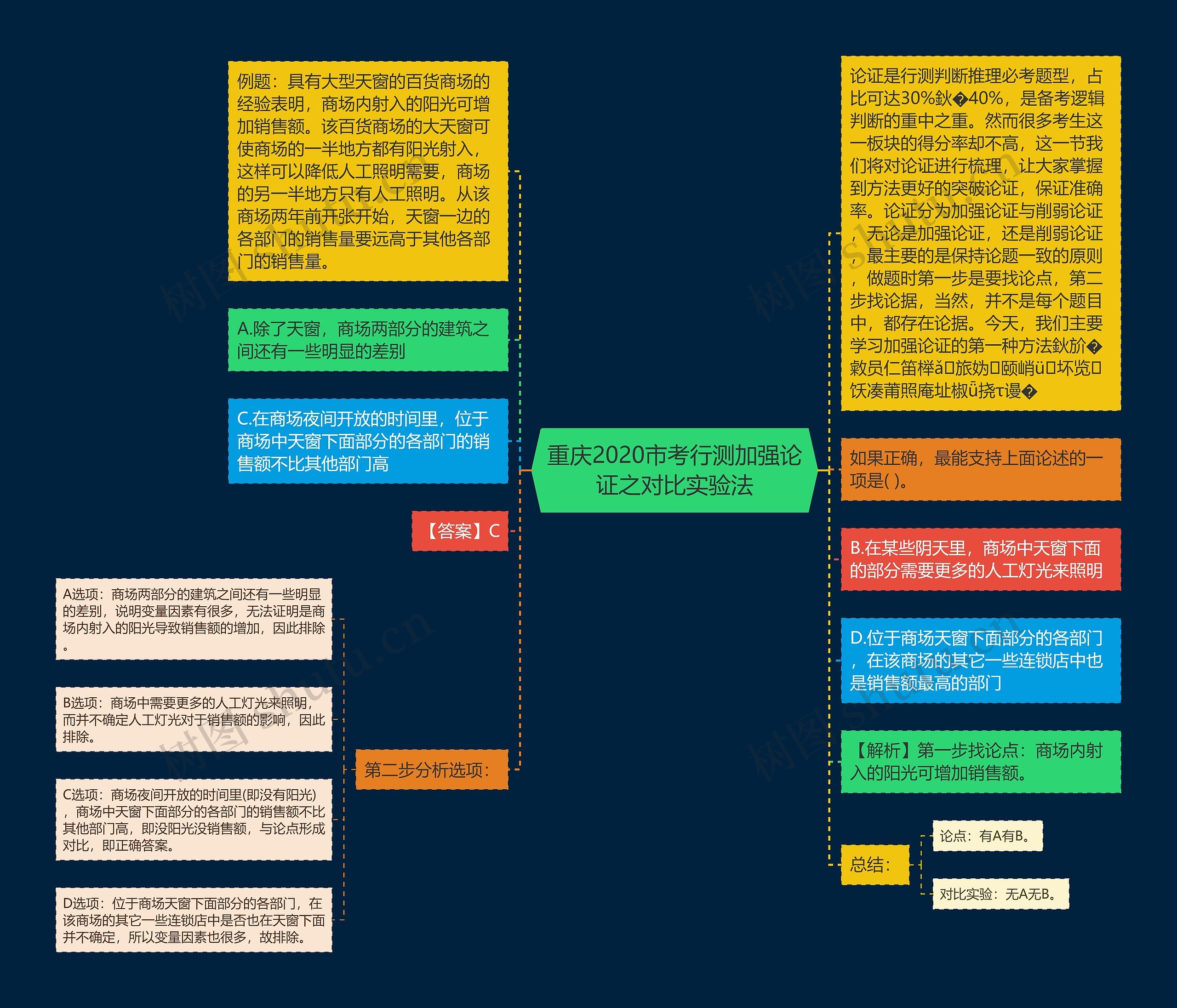 重庆2020市考行测加强论证之对比实验法思维导图