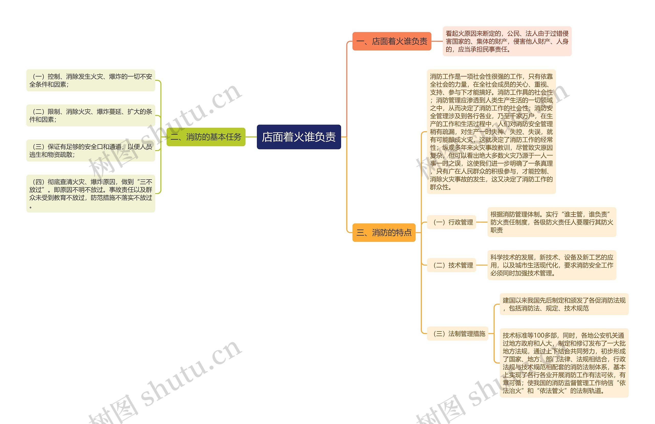 店面着火谁负责思维导图