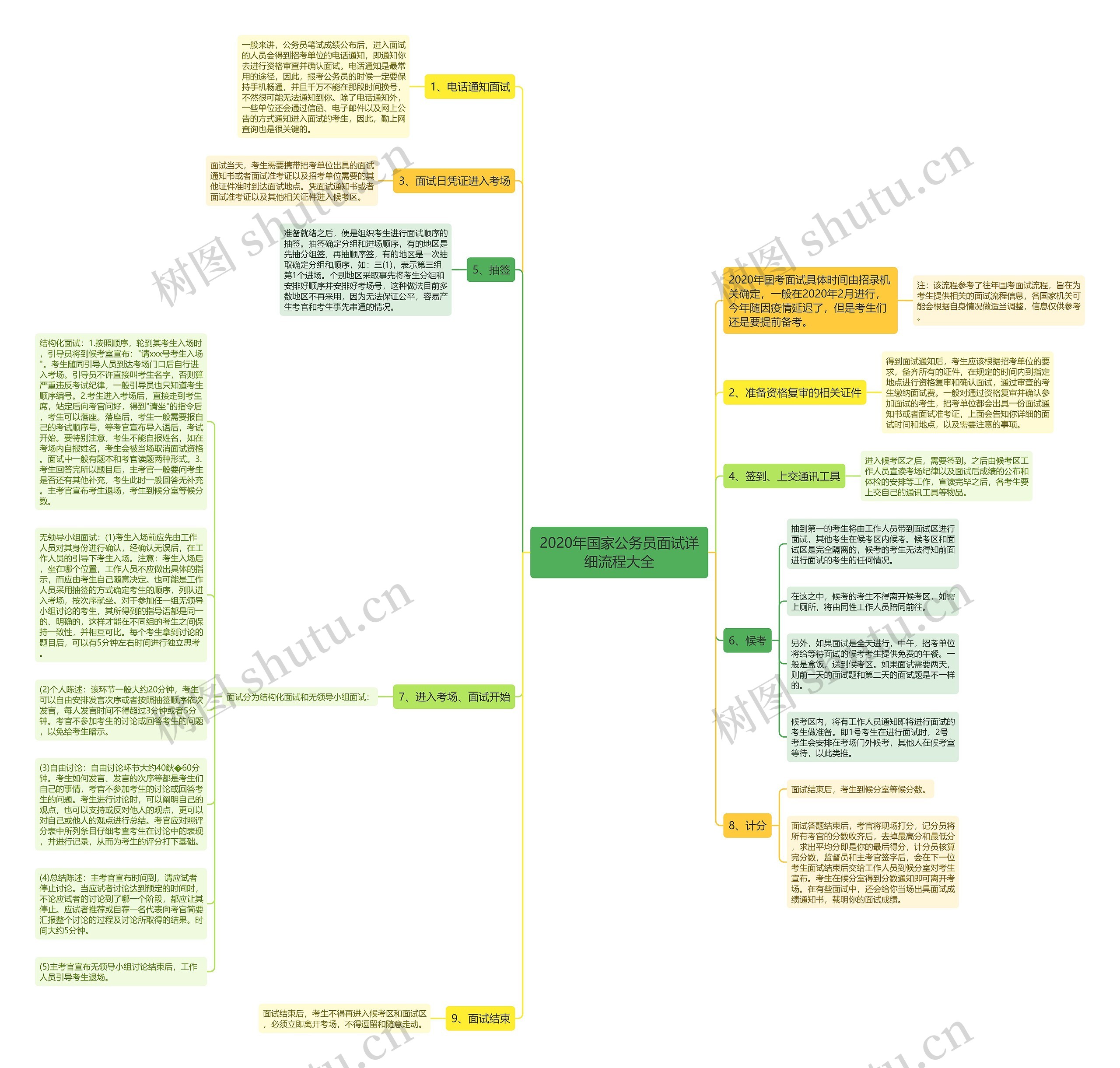 2020年国家公务员面试详细流程大全思维导图