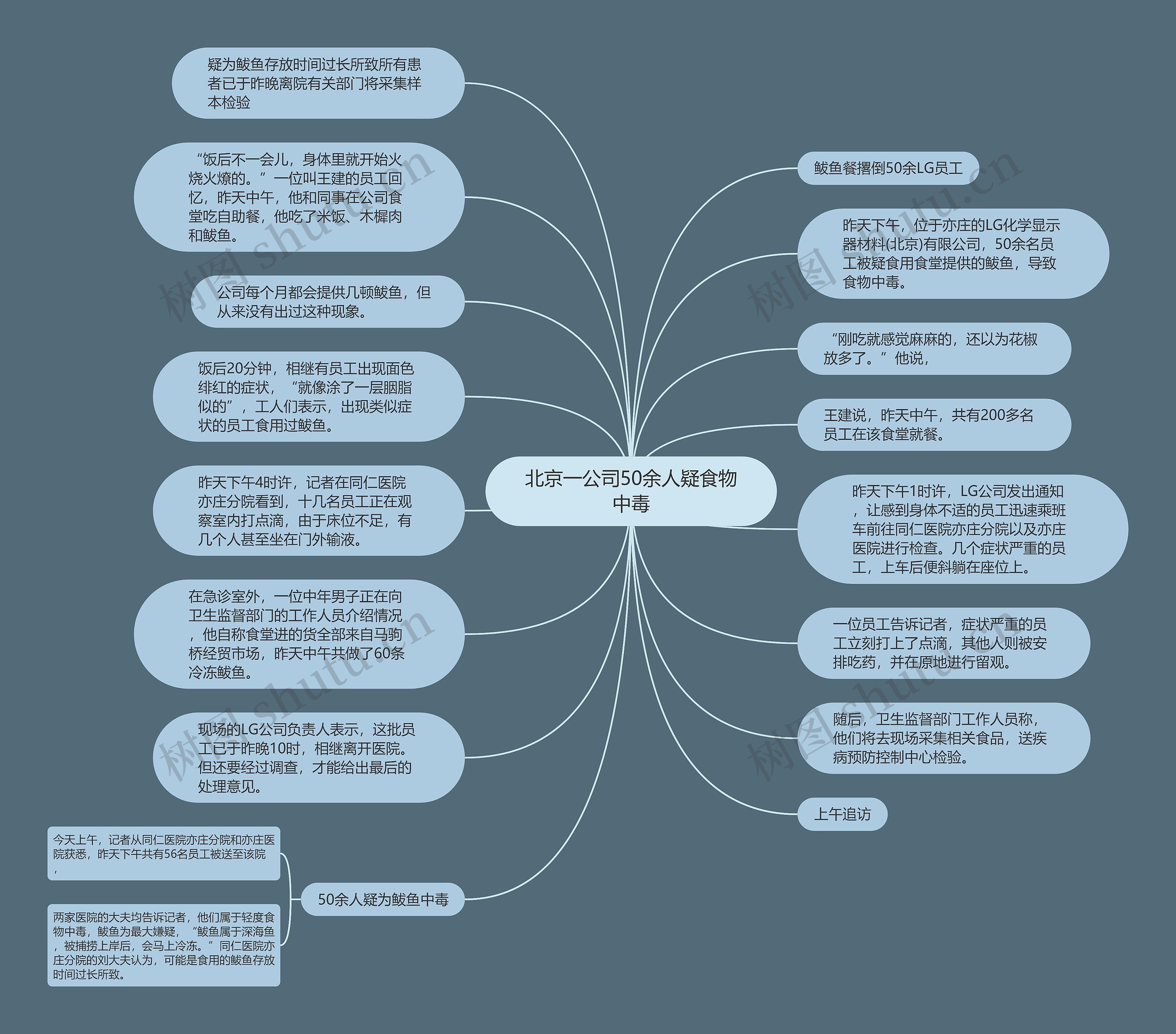 北京一公司50余人疑食物中毒思维导图