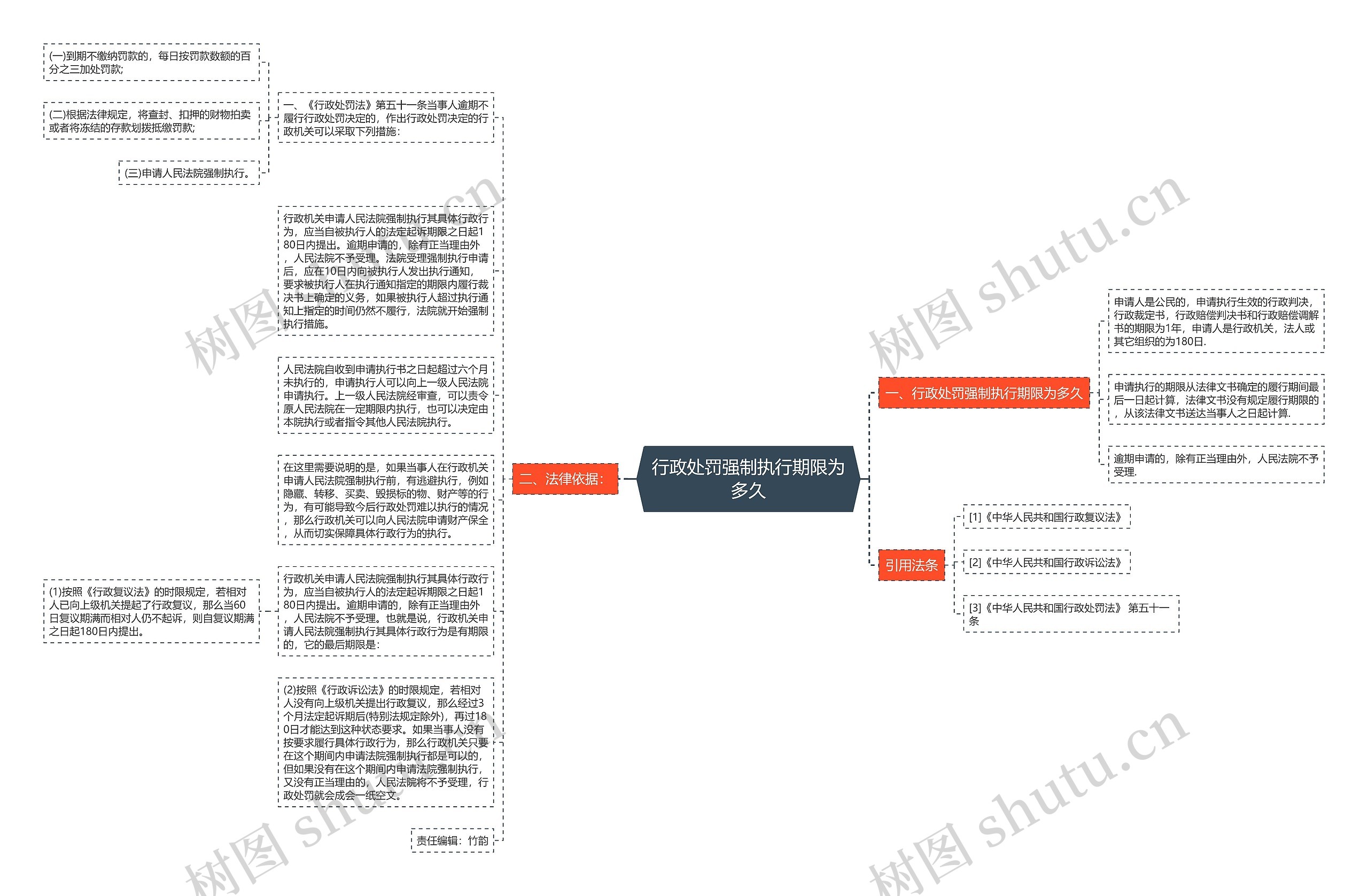 行政处罚强制执行期限为多久思维导图