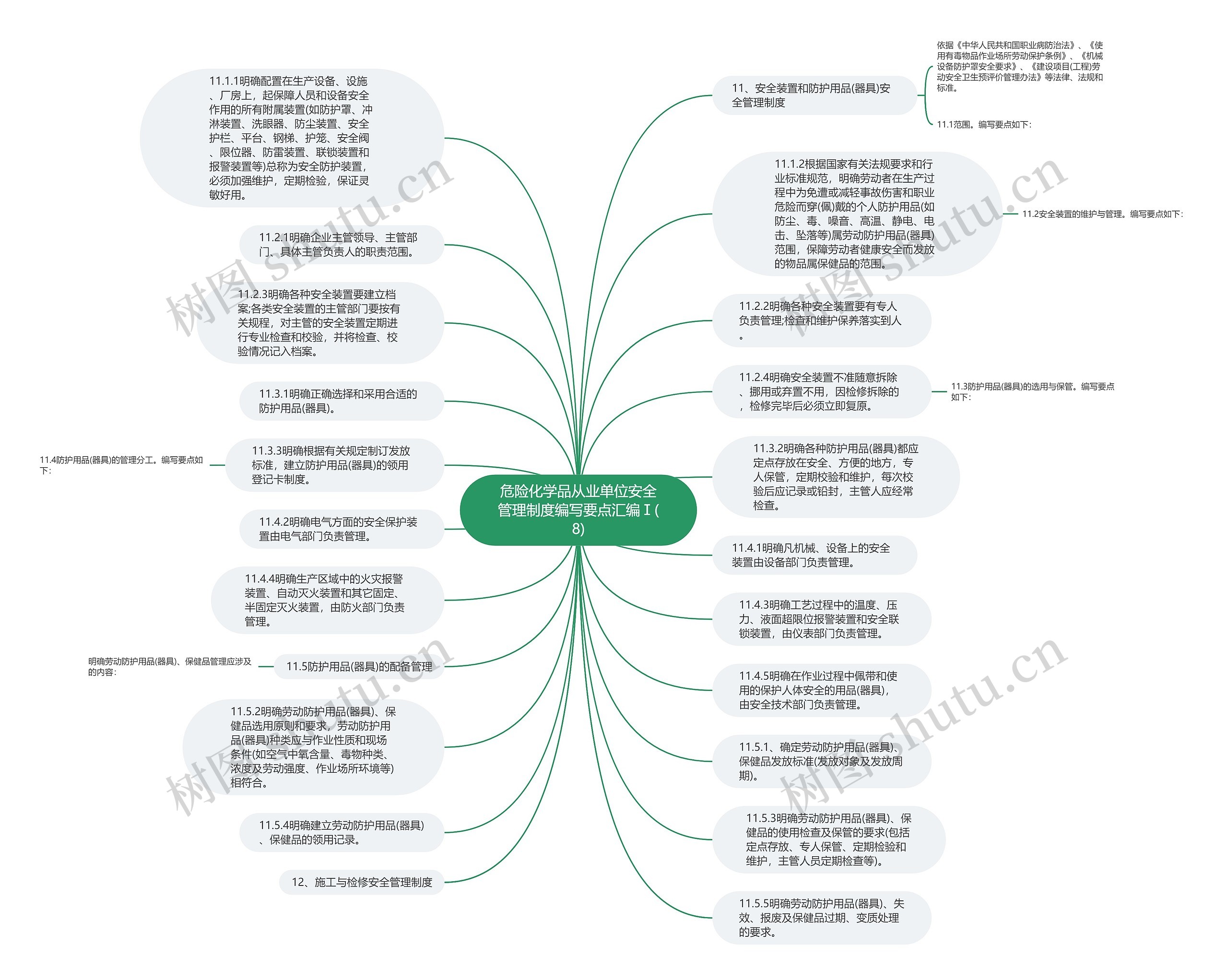 危险化学品从业单位安全管理制度编写要点汇编Ⅰ(8)