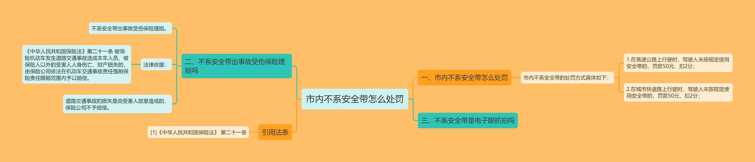 市内不系安全带怎么处罚思维导图