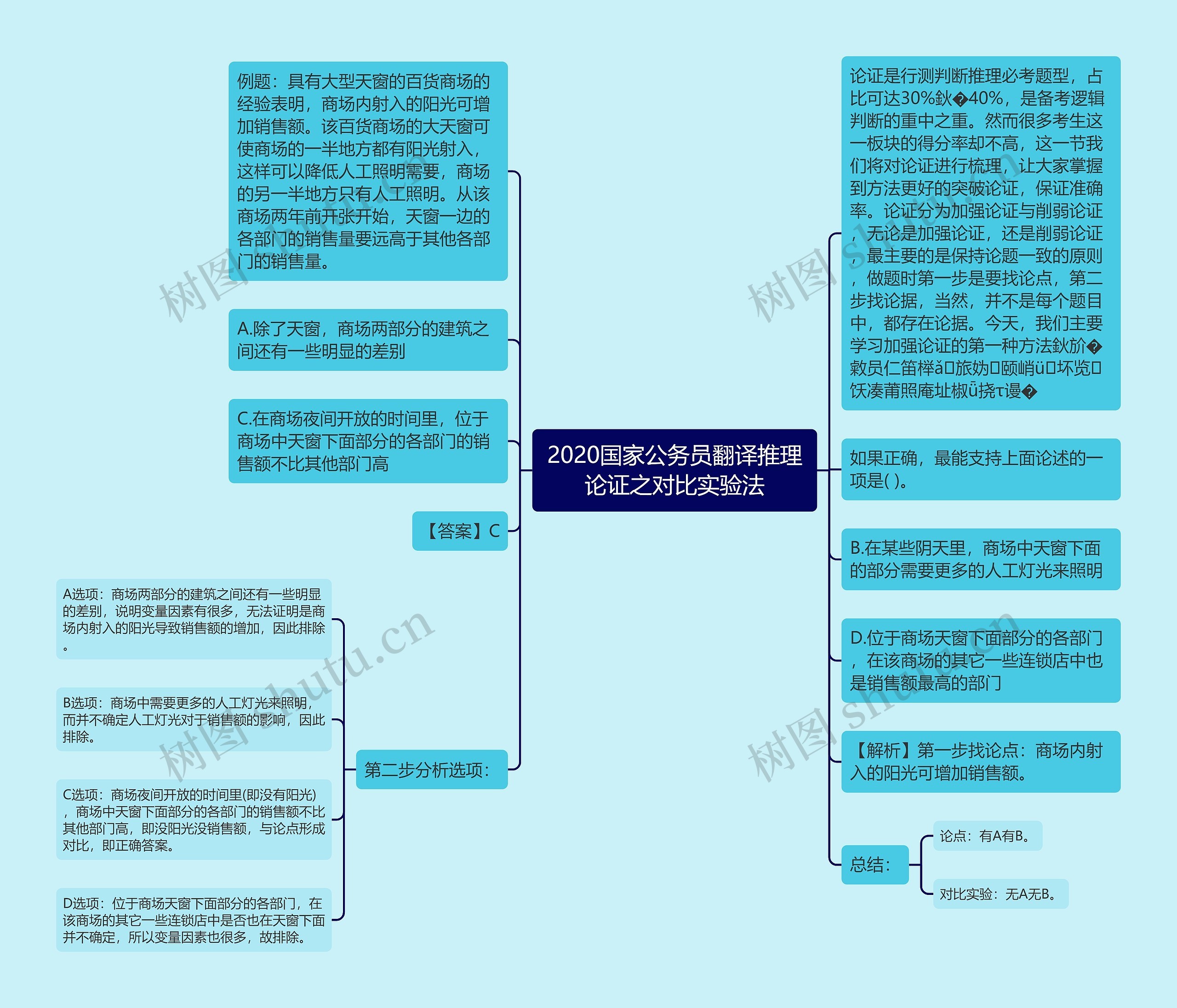 2020国家公务员翻译推理论证之对比实验法思维导图