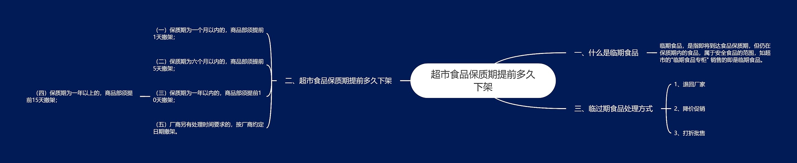 超市食品保质期提前多久下架思维导图