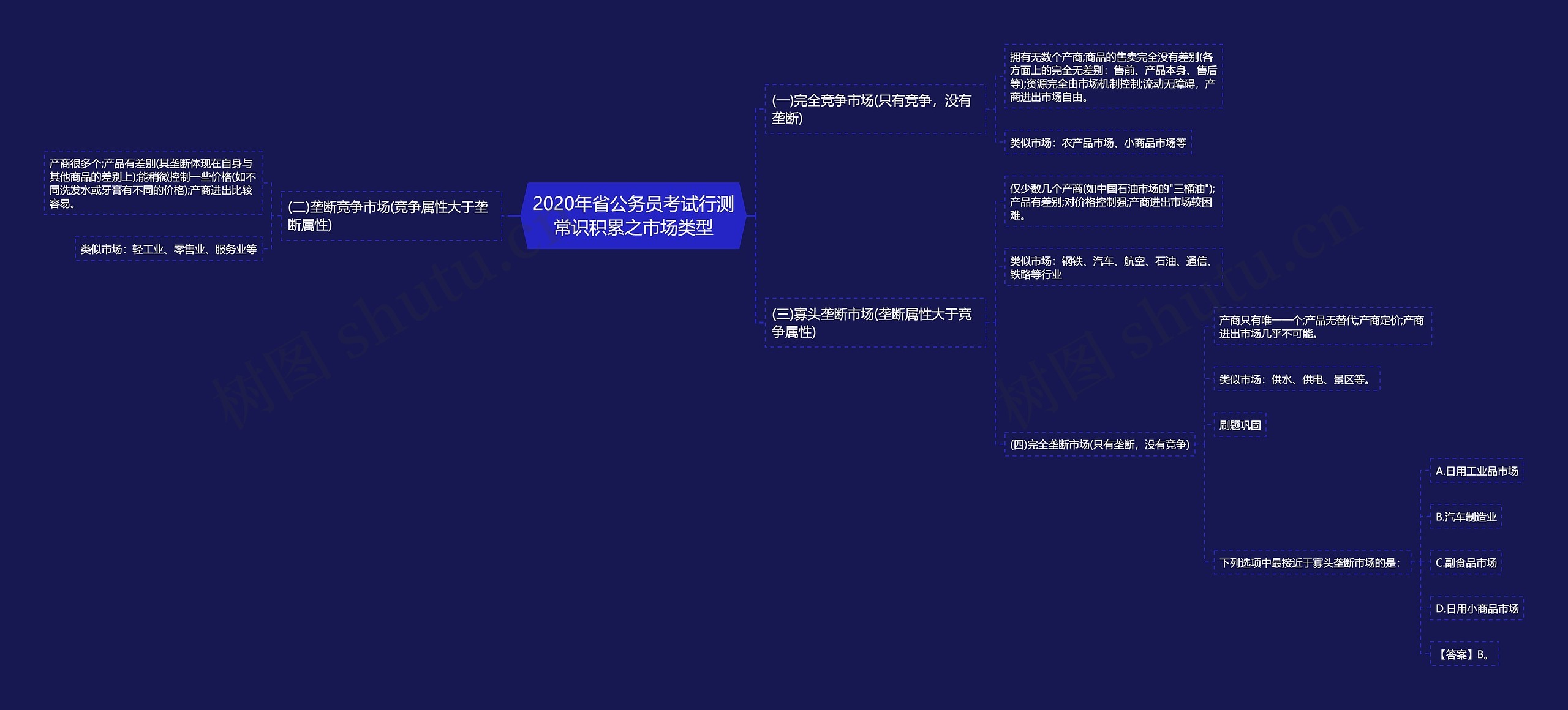 2020年省公务员考试行测常识积累之市场类型思维导图