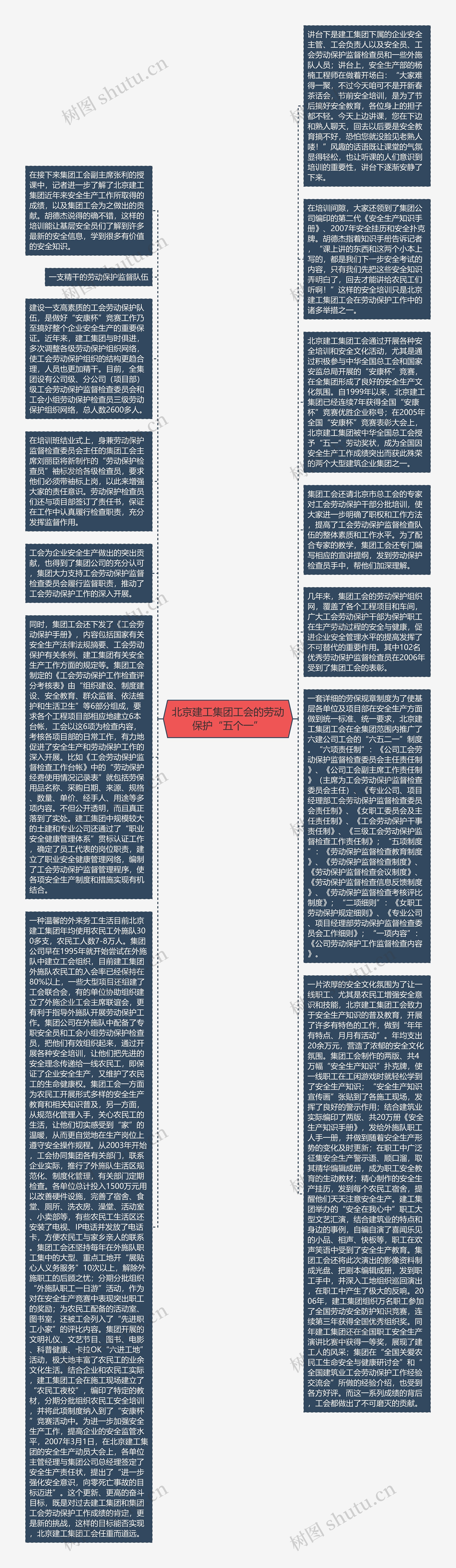 北京建工集团工会的劳动保护“五个一”思维导图