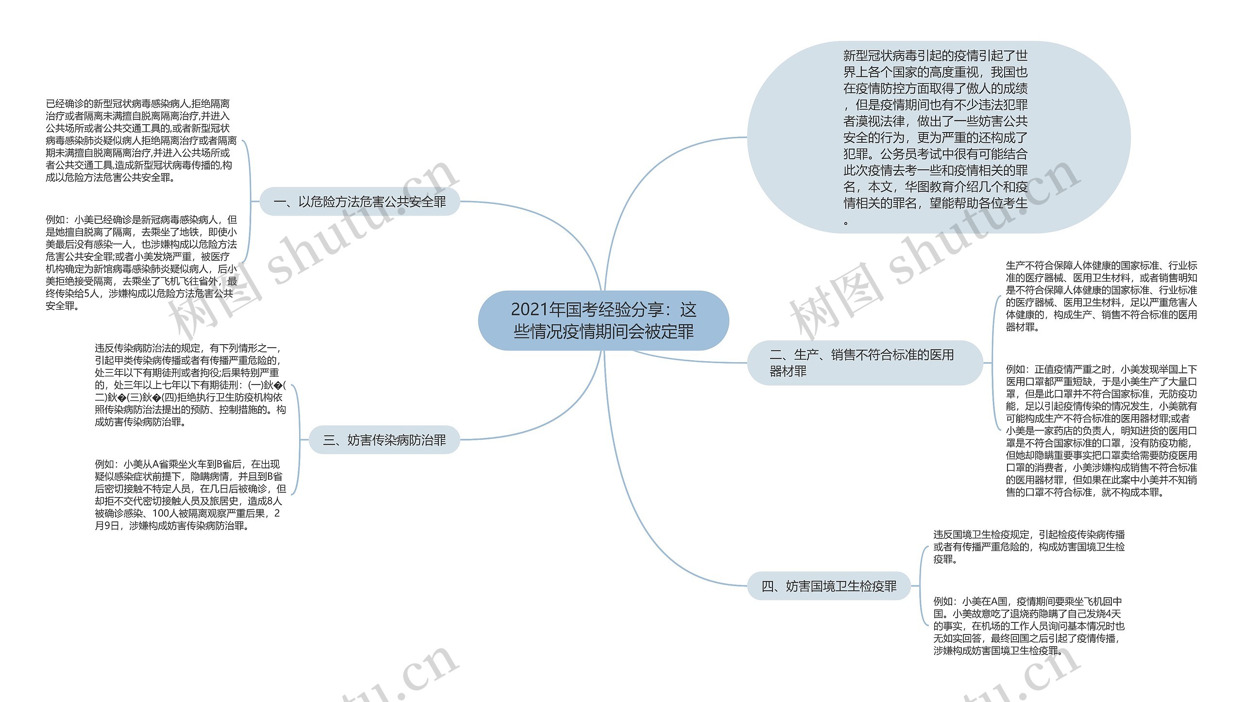 2021年国考经验分享：这些情况疫情期间会被定罪思维导图