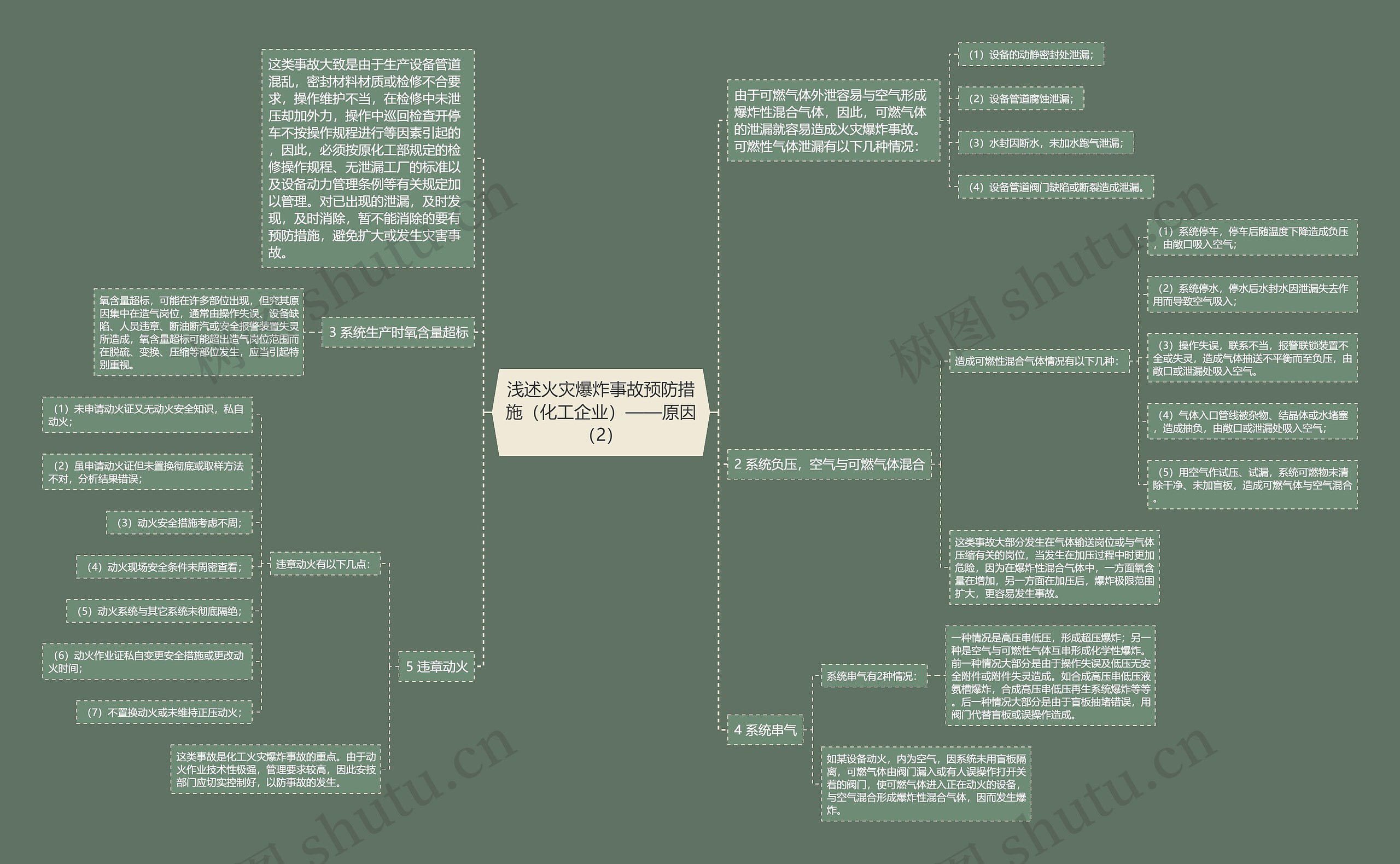 浅述火灾爆炸事故预防措施（化工企业）——原因（2）思维导图
