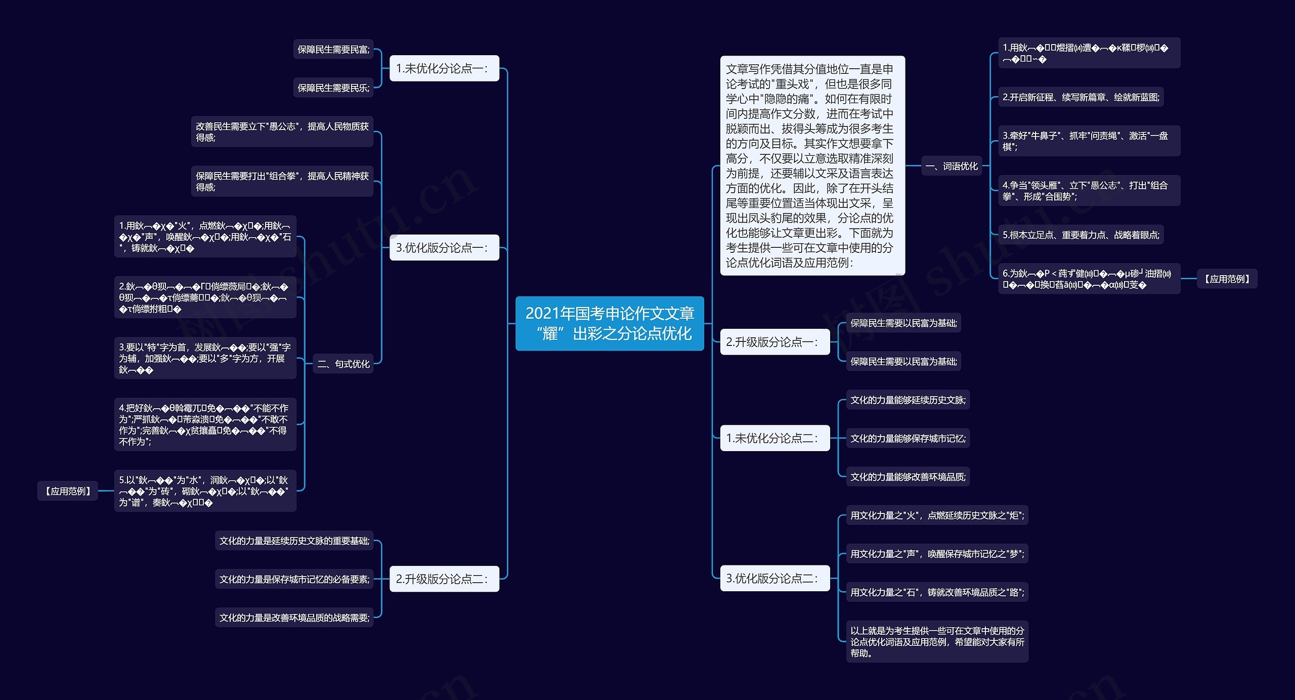 2021年国考申论作文文章“耀”出彩之分论点优化思维导图