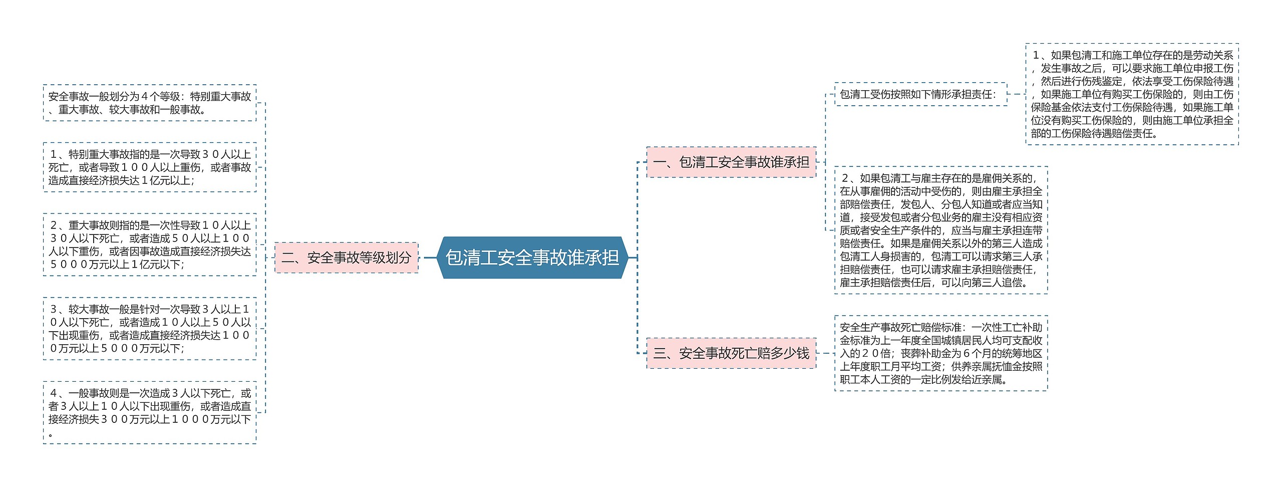 包清工安全事故谁承担思维导图