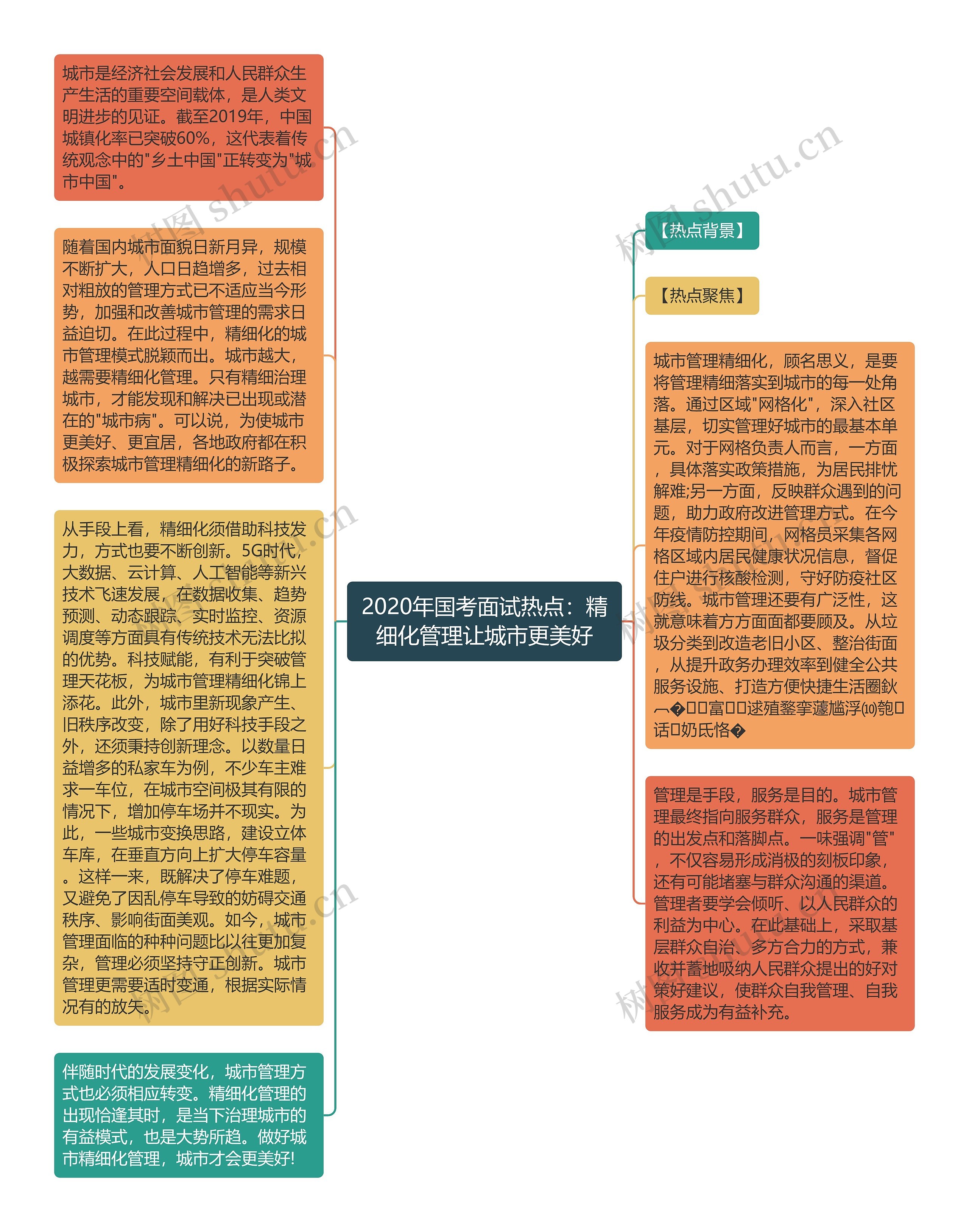 2020年国考面试热点：精细化管理让城市更美好思维导图