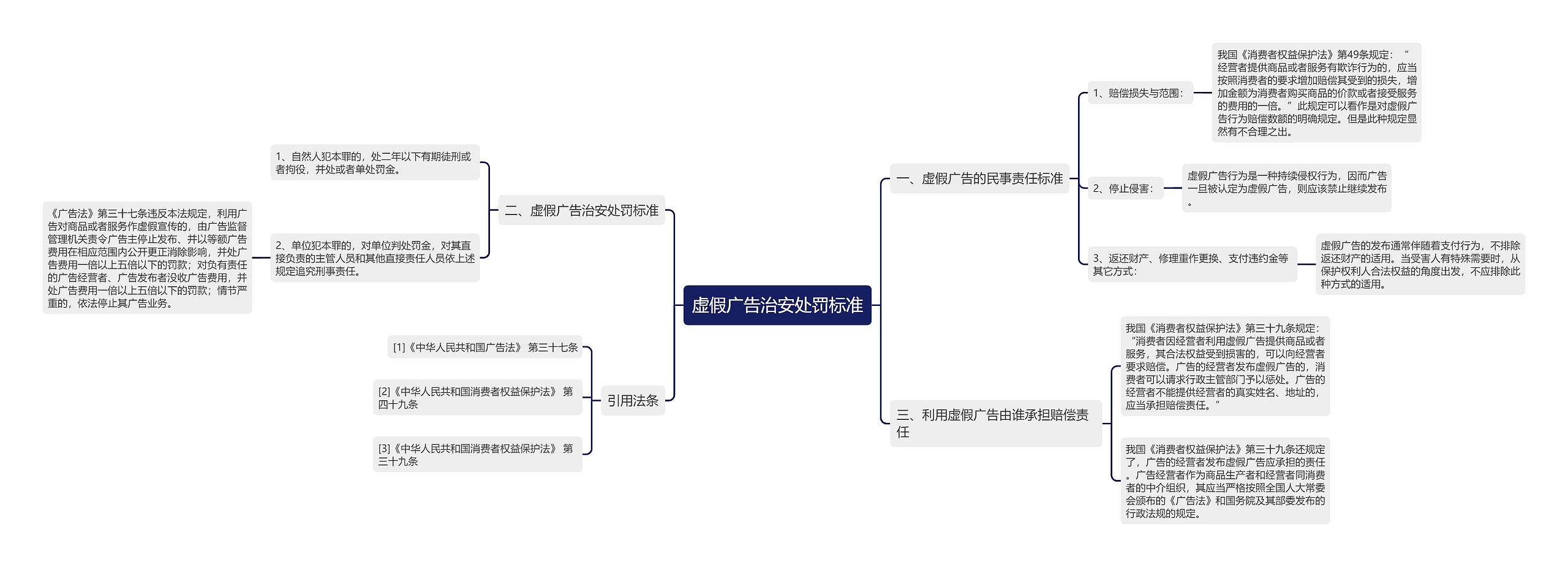 虚假广告治安处罚标准