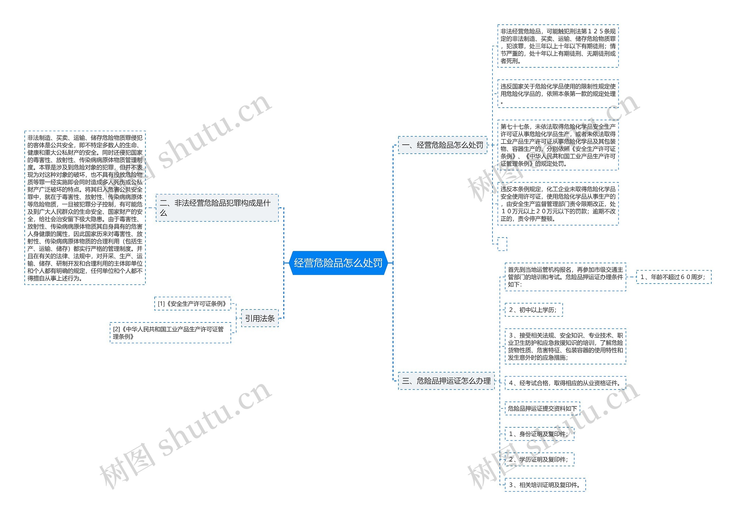 经营危险品怎么处罚思维导图