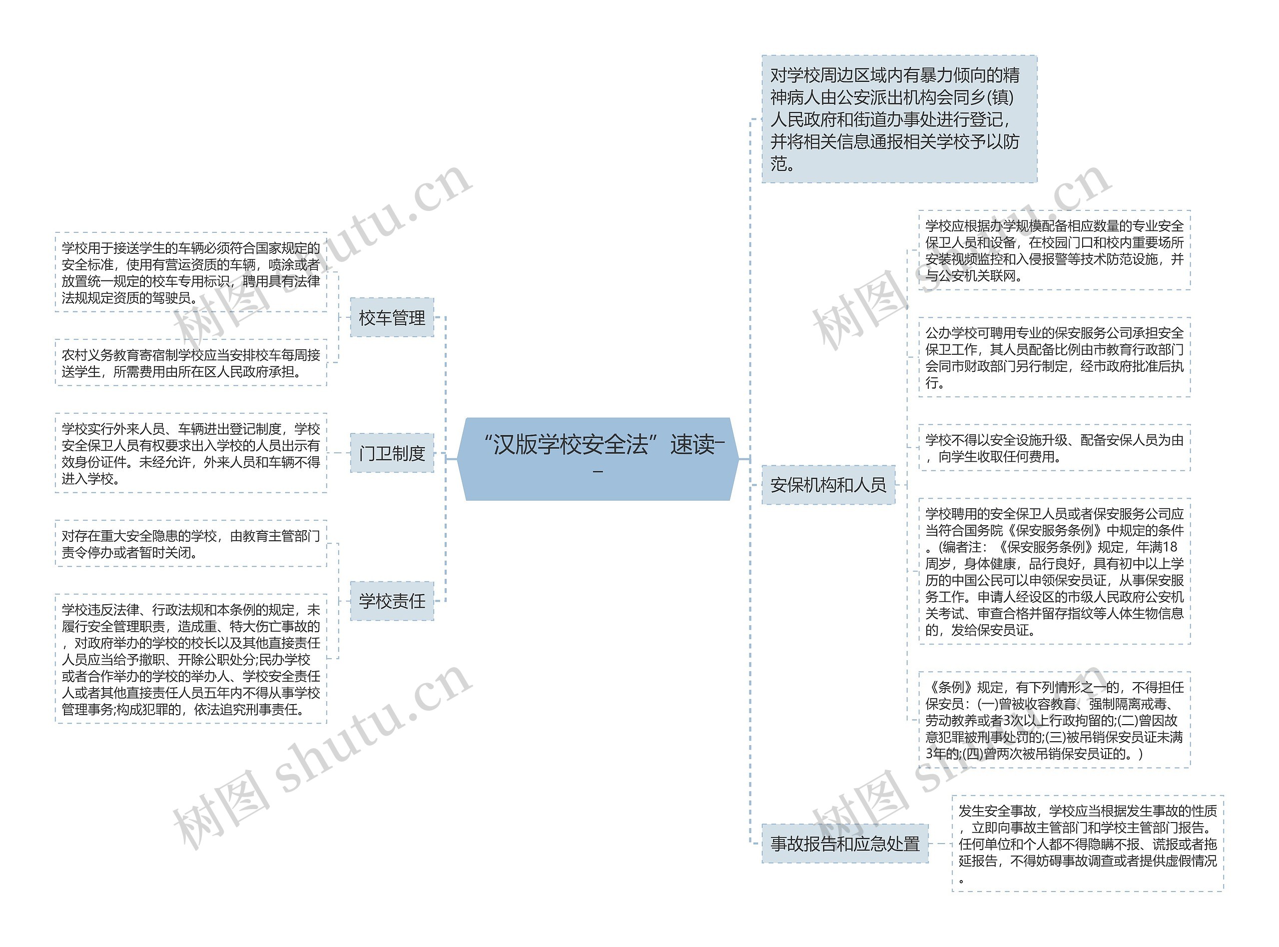 “汉版学校安全法”速读――思维导图