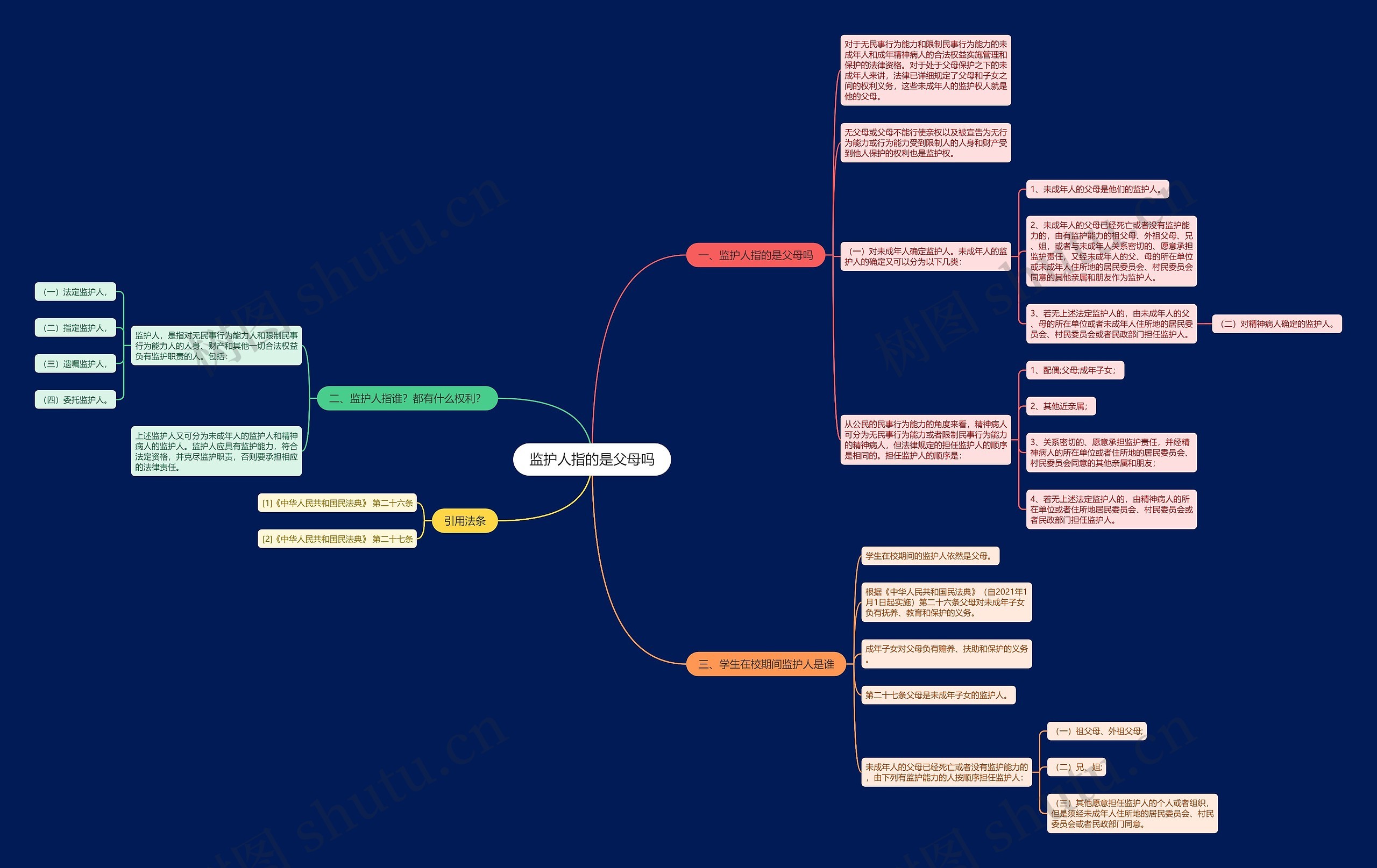 监护人指的是父母吗思维导图
