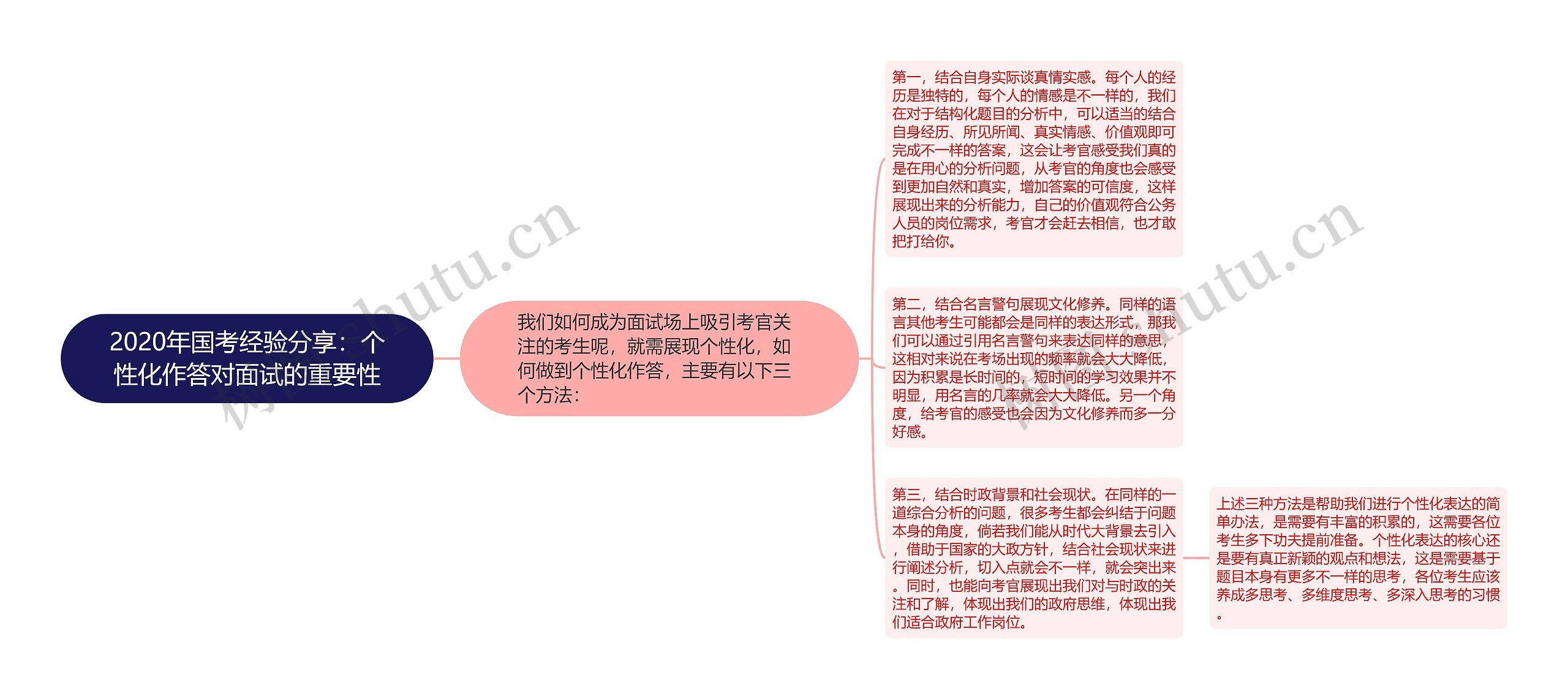 2020年国考经验分享:个性化作答对面试的重要性思维导图高清图 2020年国考经验分享:个性化作答对面试的重要性思维导图