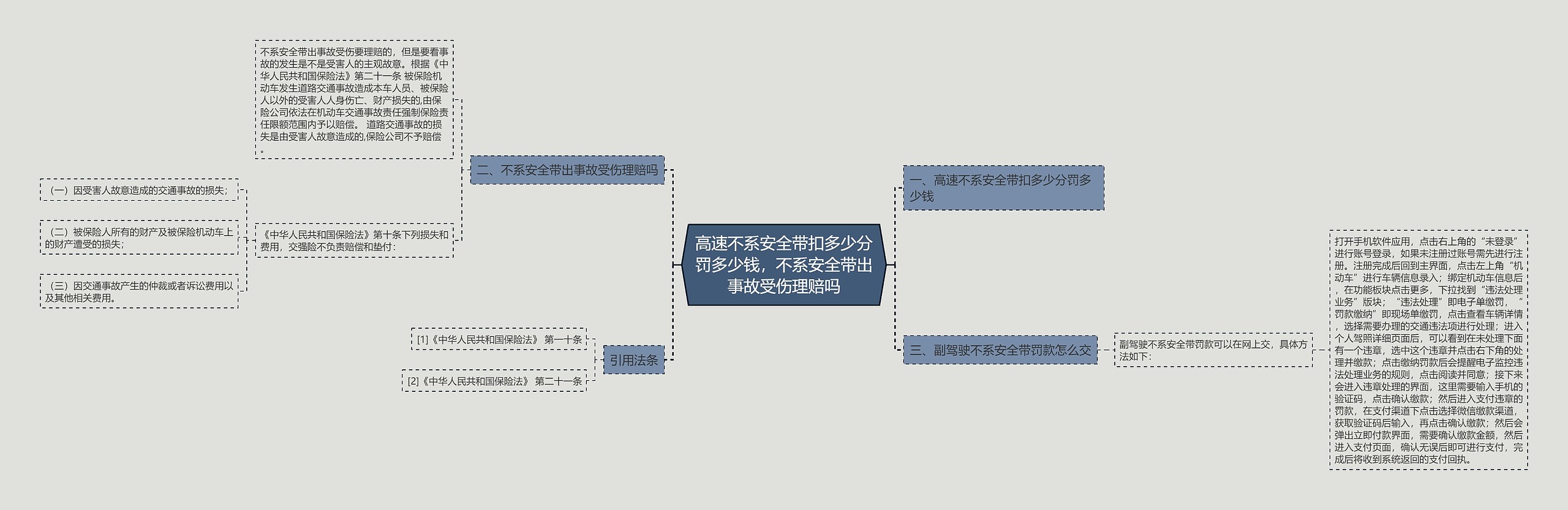 高速不系安全带扣多少分罚多少钱，不系安全带出事故受伤理赔吗思维导图